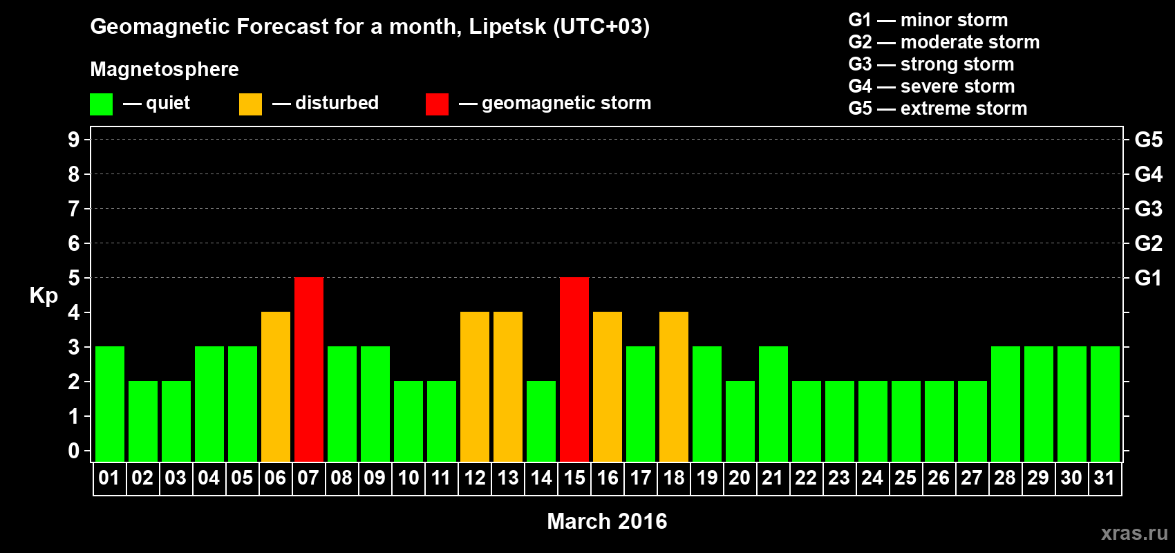 Forecast of the daily maximal value of geomagnetic index Kp for <b>1 month</b> (31 days) <b>from Mar 01, 2016 to Mar 31, 2016</b>