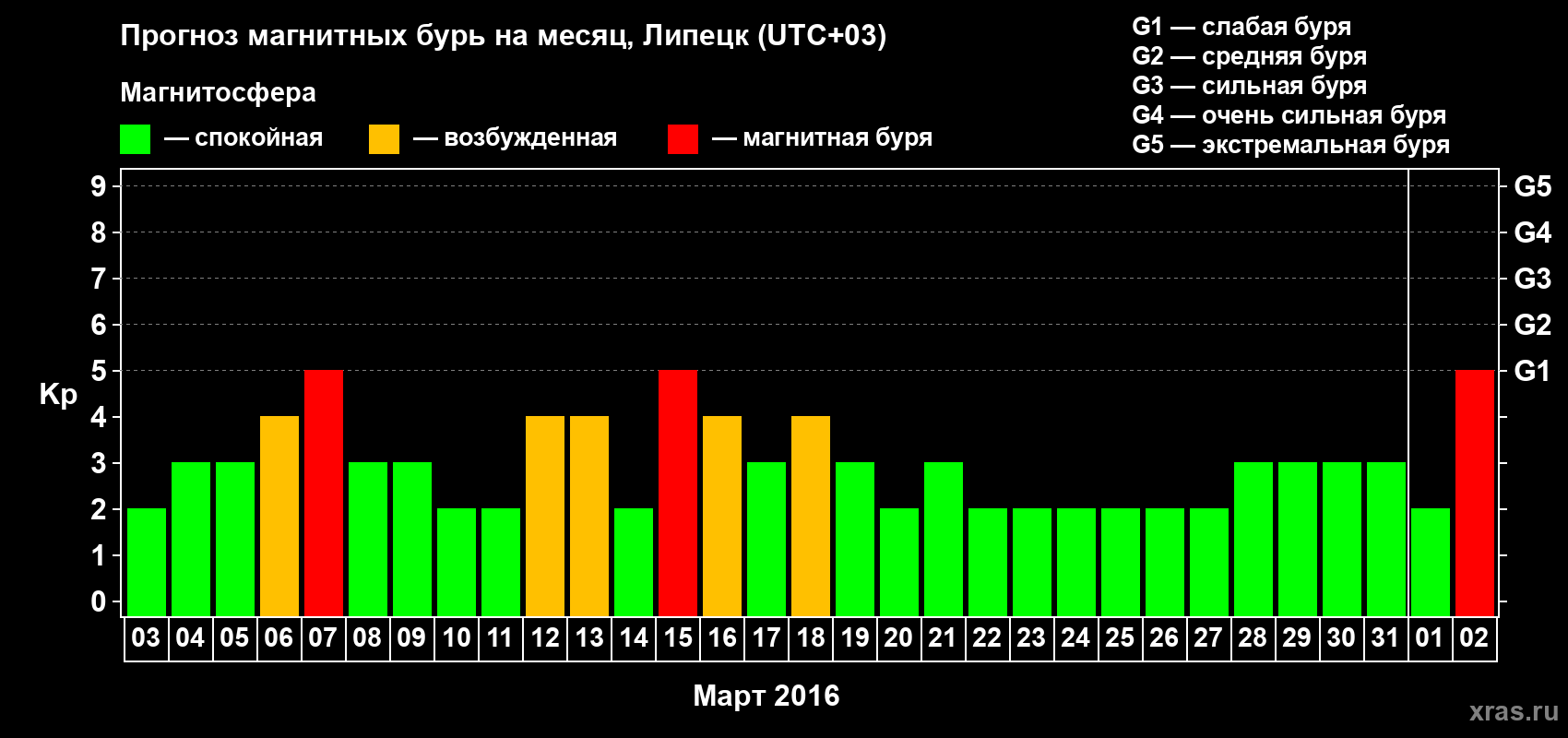 Прогноз максимального суточного геомагнитного индекса Kp на <b>1 месяц</b> (31 день) <b>с 03 марта по 02 апреля 2016 г</b>
