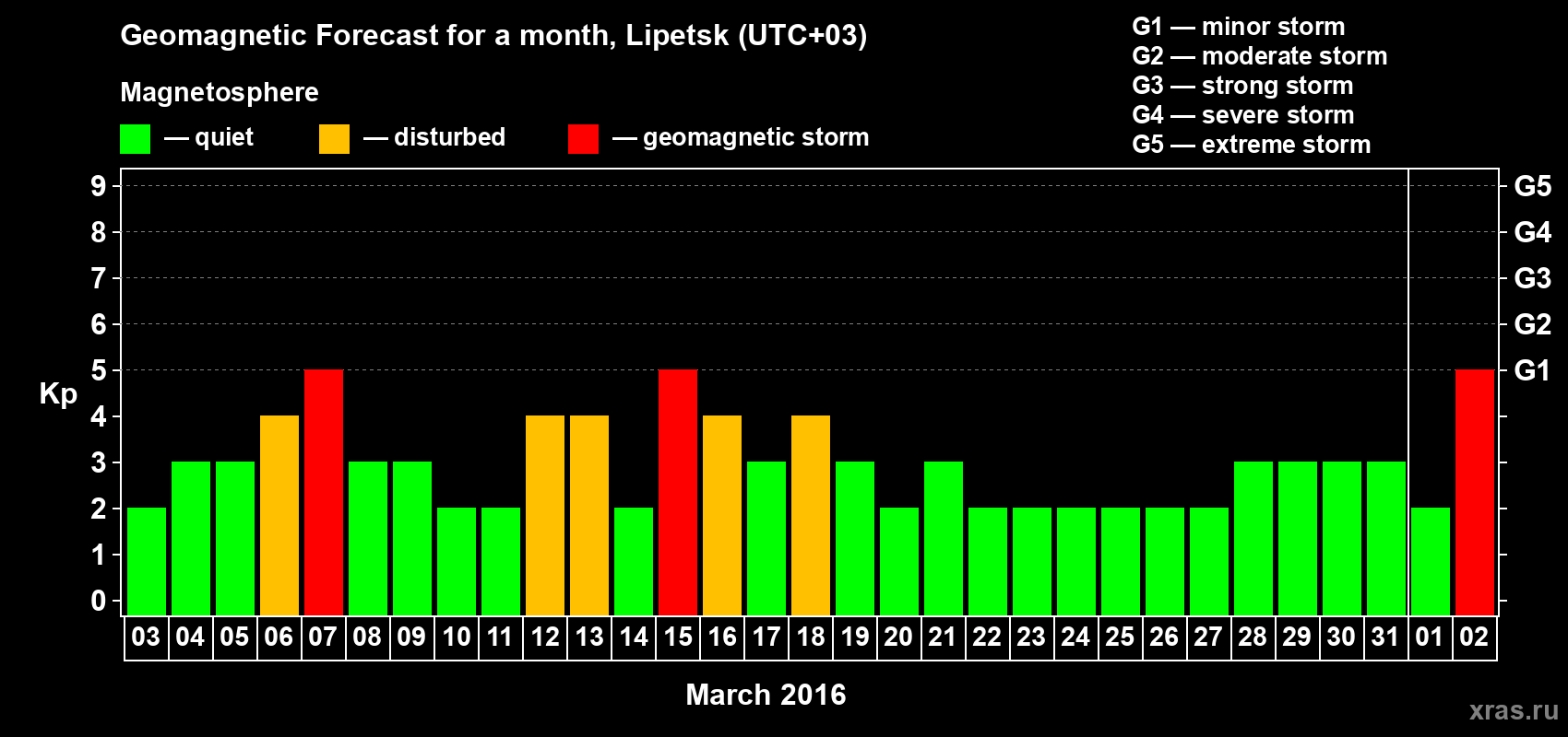 Forecast of the daily maximal value of geomagnetic index Kp for <b>1 month</b> (31 days) <b>from Mar 03, 2016 to Apr 02, 2016</b>