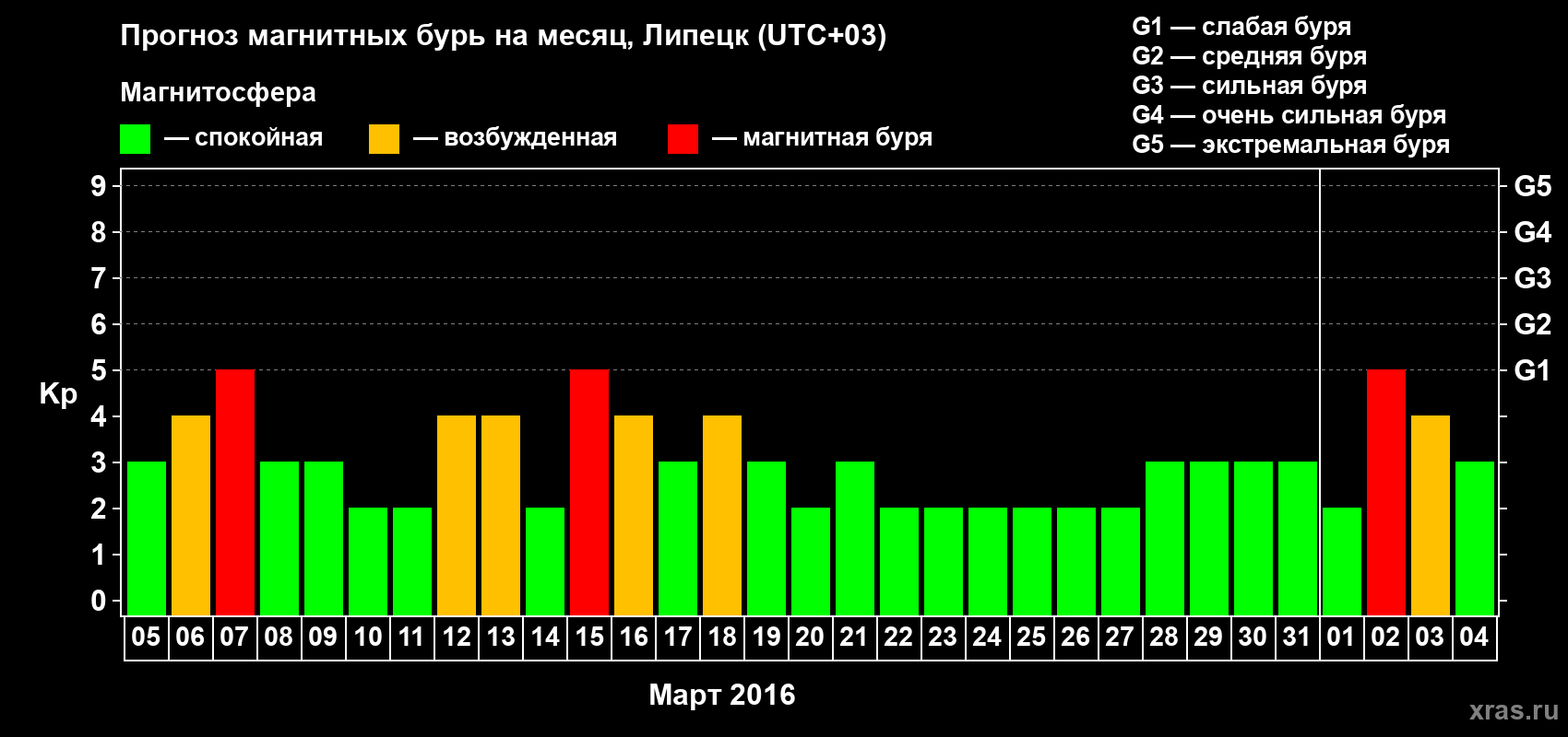 Прогноз максимального суточного геомагнитного индекса Kp на <b>1 месяц</b> (31 день) <b>с 05 марта по 04 апреля 2016 г</b>