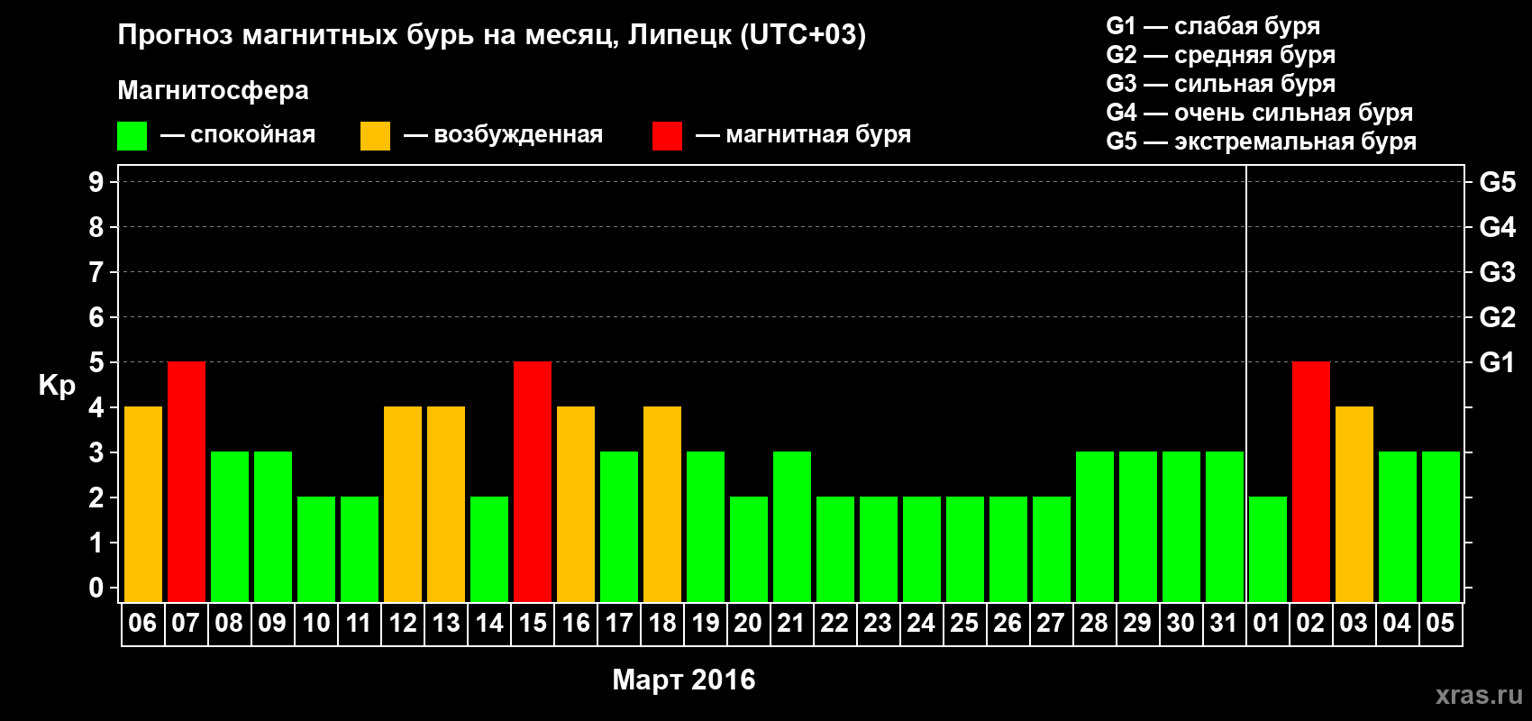 Прогноз максимального суточного геомагнитного индекса Kp на <b>1 месяц</b> (31 день) <b>с 06 марта по 05 апреля 2016 г</b>