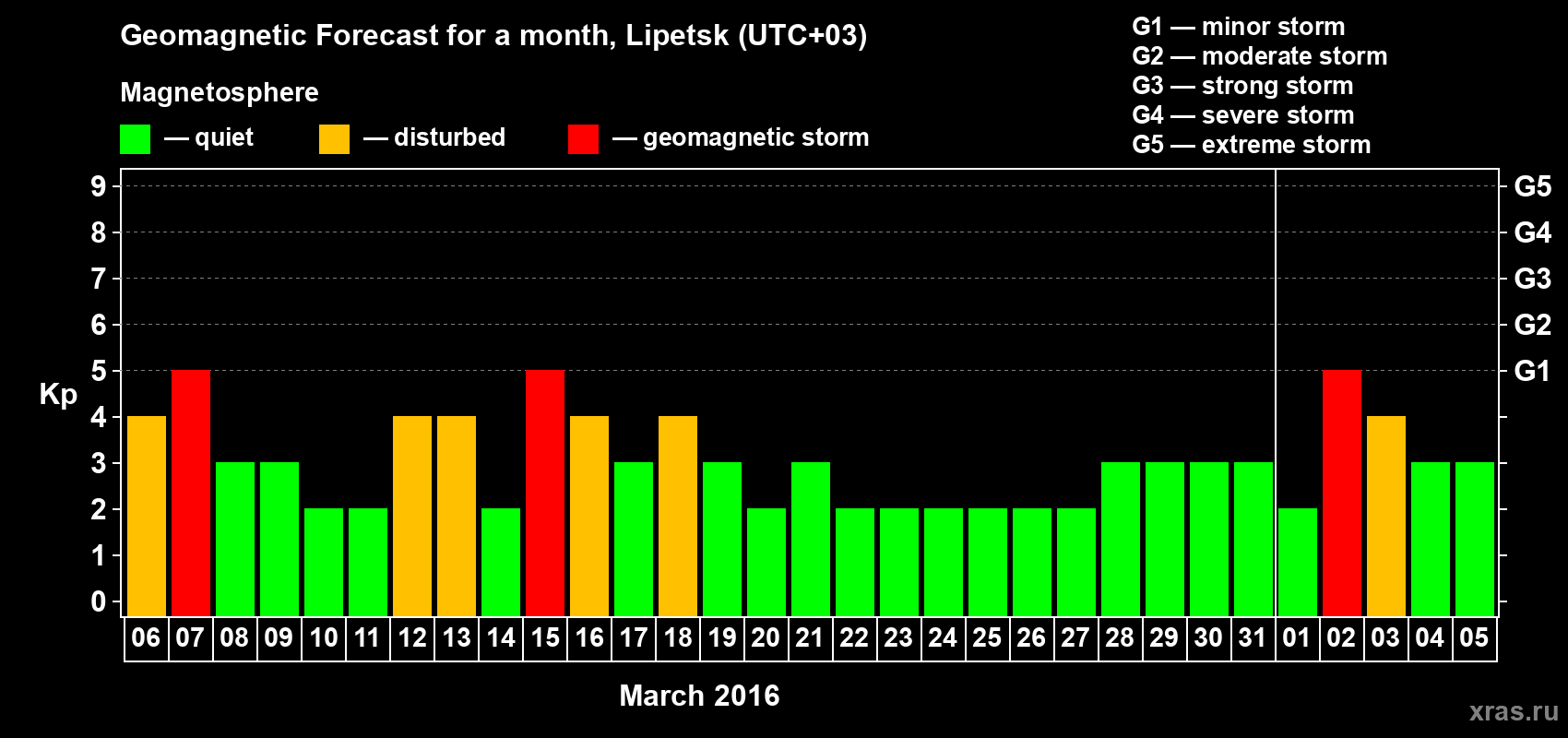Forecast of the daily maximal value of geomagnetic index Kp for <b>1 month</b> (31 days) <b>from Mar 06, 2016 to Apr 05, 2016</b>