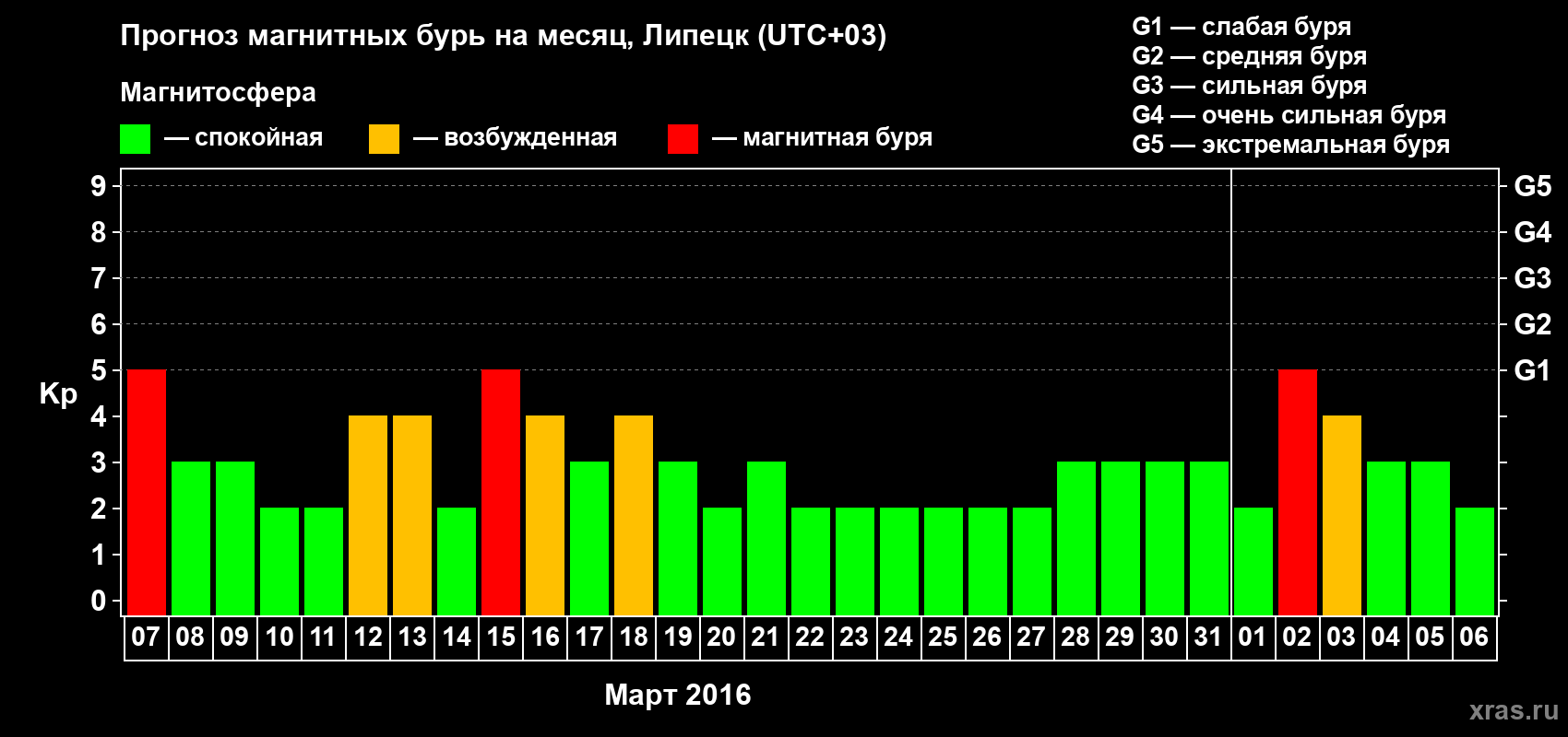 Прогноз максимального суточного геомагнитного индекса Kp на <b>1 месяц</b> (31 день) <b>с 07 марта по 06 апреля 2016 г</b>