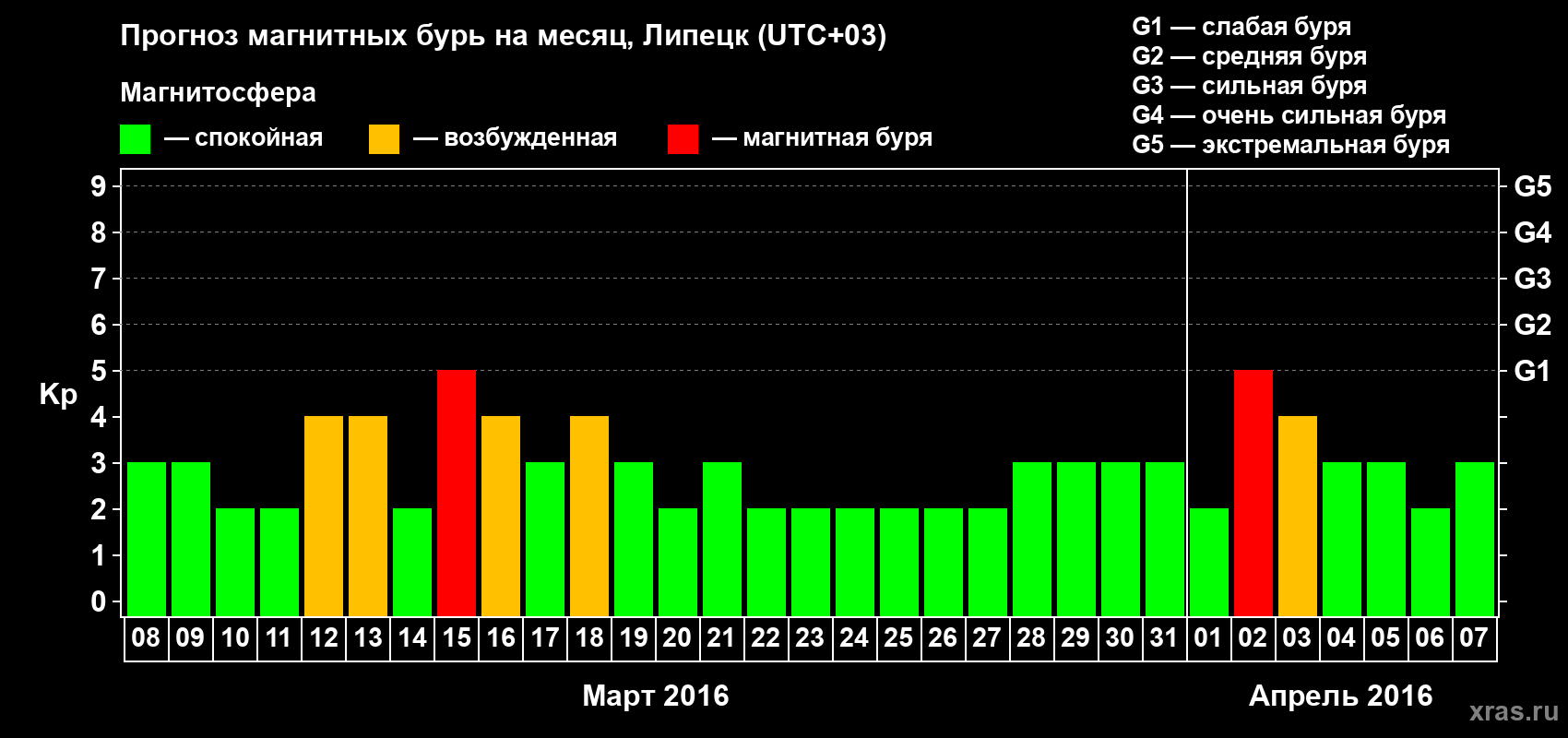 Прогноз максимального суточного геомагнитного индекса Kp на <b>1 месяц</b> (31 день) <b>с 08 марта по 07 апреля 2016 г</b>