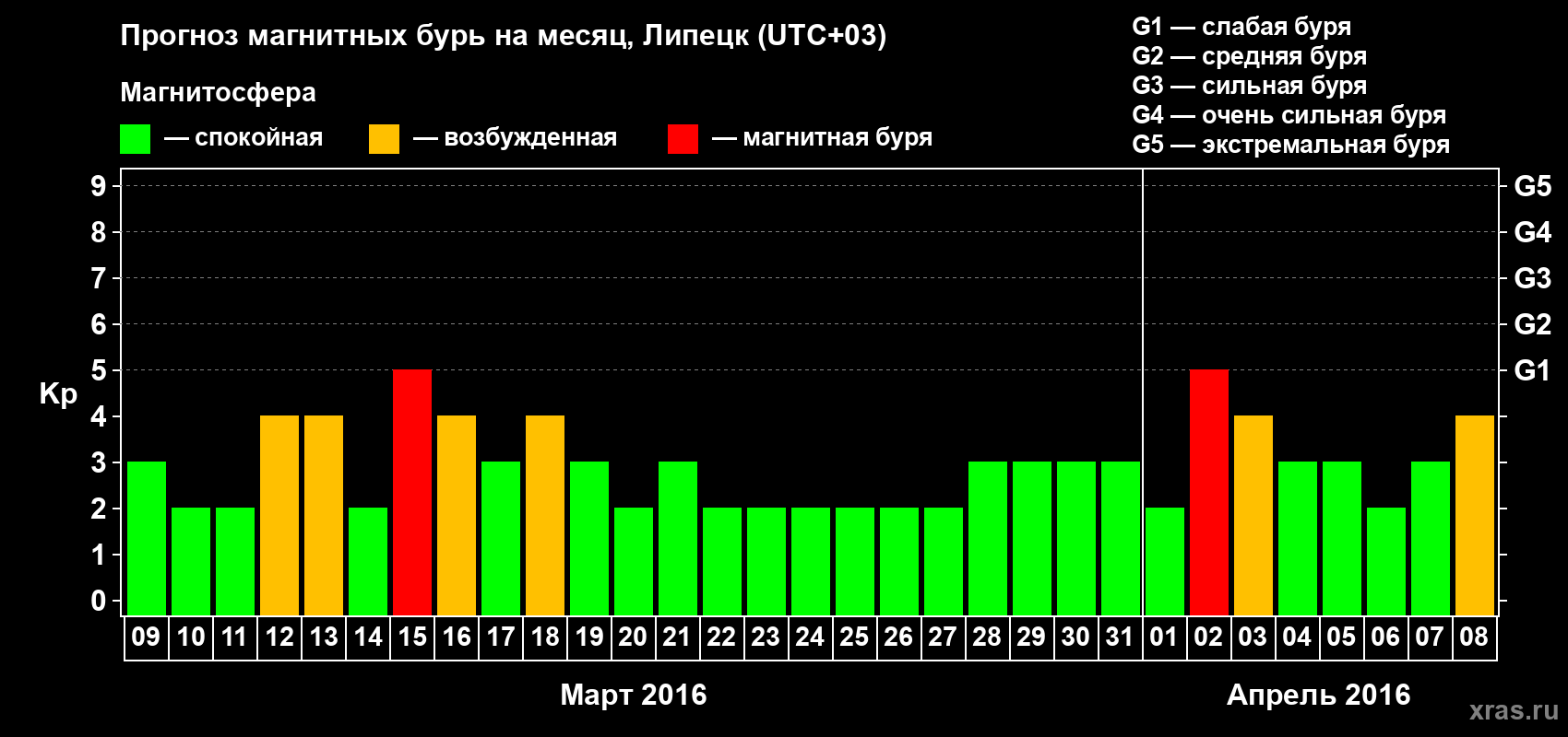Прогноз максимального суточного геомагнитного индекса Kp на <b>1 месяц</b> (31 день) <b>с 09 марта по 08 апреля 2016 г</b>