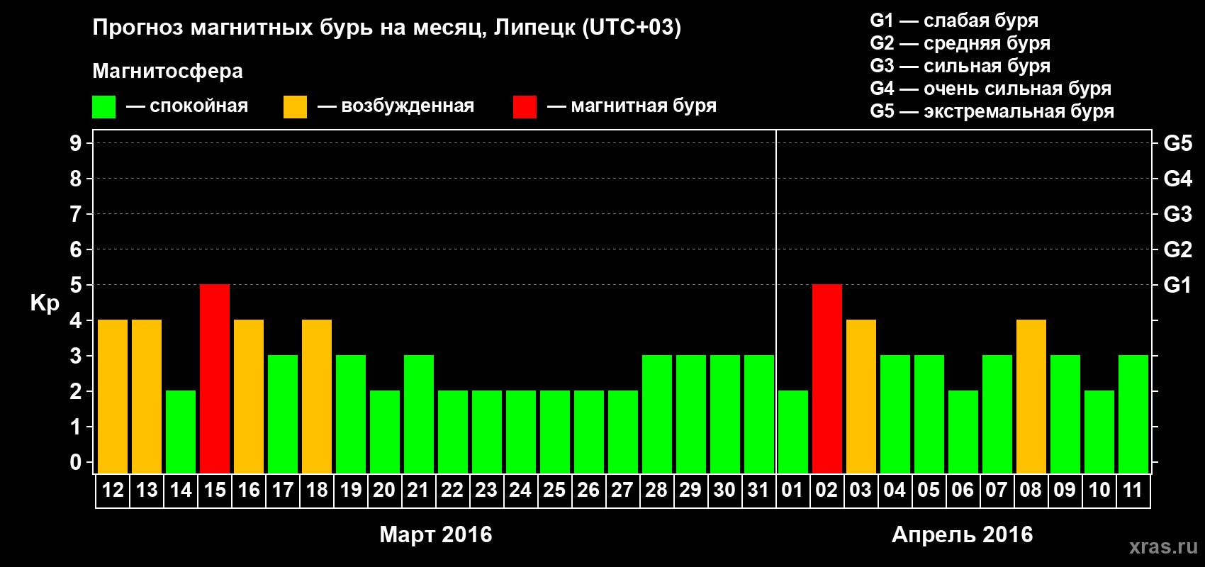 Прогноз максимального суточного геомагнитного индекса Kp на <b>1 месяц</b> (31 день) <b>с 12 марта по 11 апреля 2016 г</b>