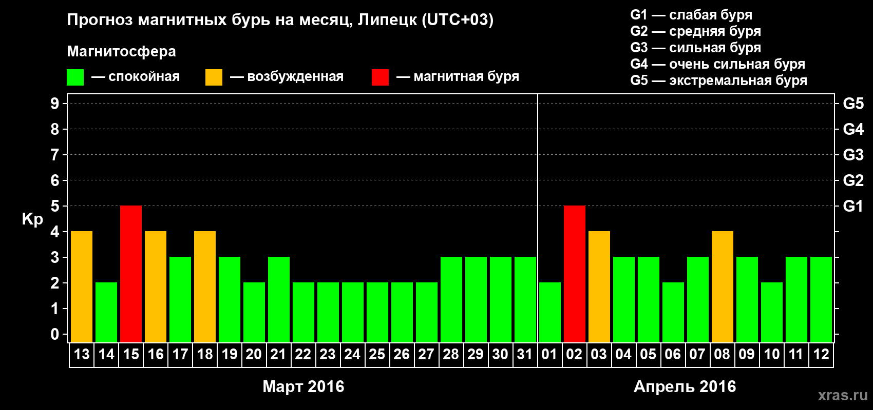 Прогноз максимального суточного геомагнитного индекса Kp на <b>1 месяц</b> (31 день) <b>с 13 марта по 12 апреля 2016 г</b>