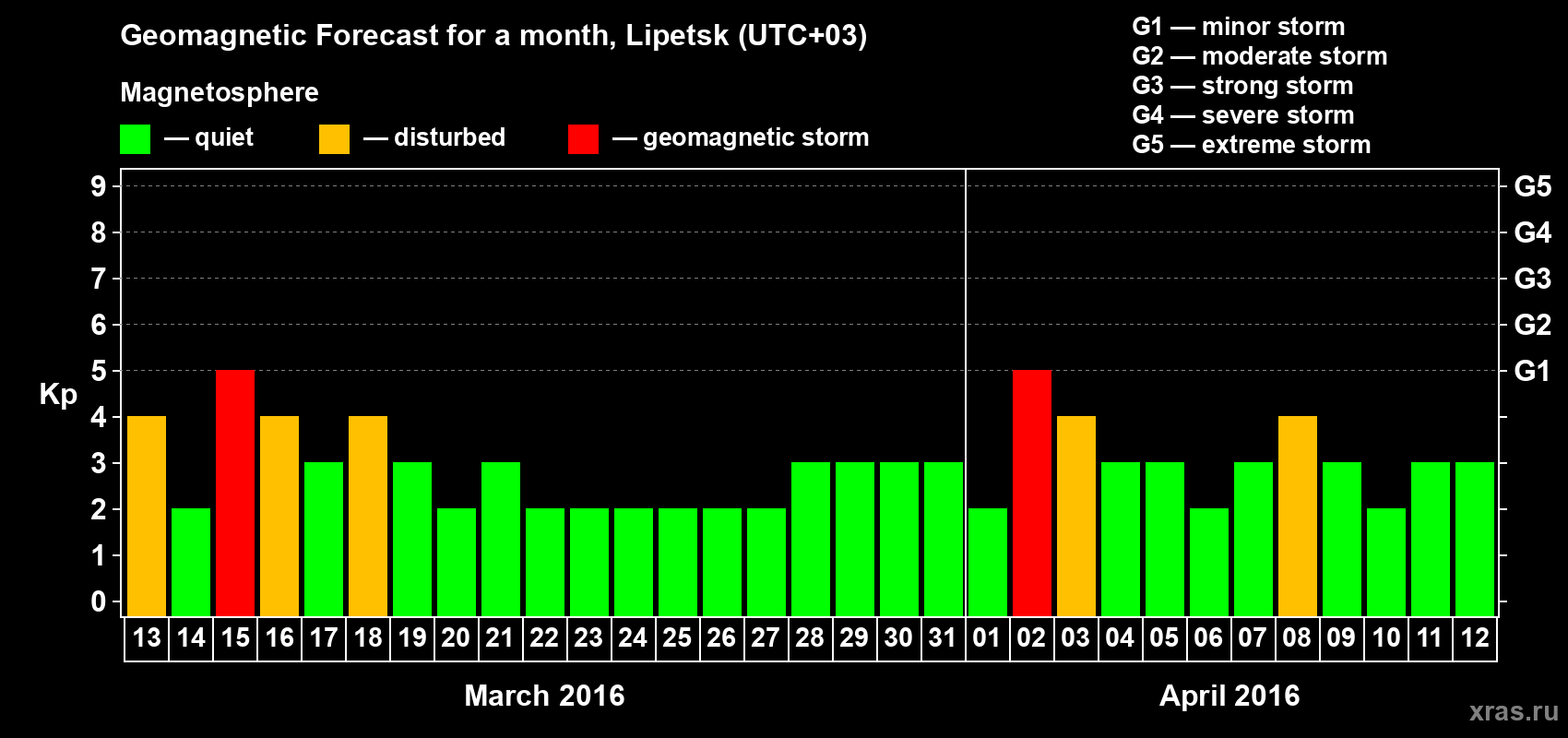 Forecast of the daily maximal value of geomagnetic index Kp for <b>1 month</b> (31 days) <b>from Mar 13, 2016 to Apr 12, 2016</b>