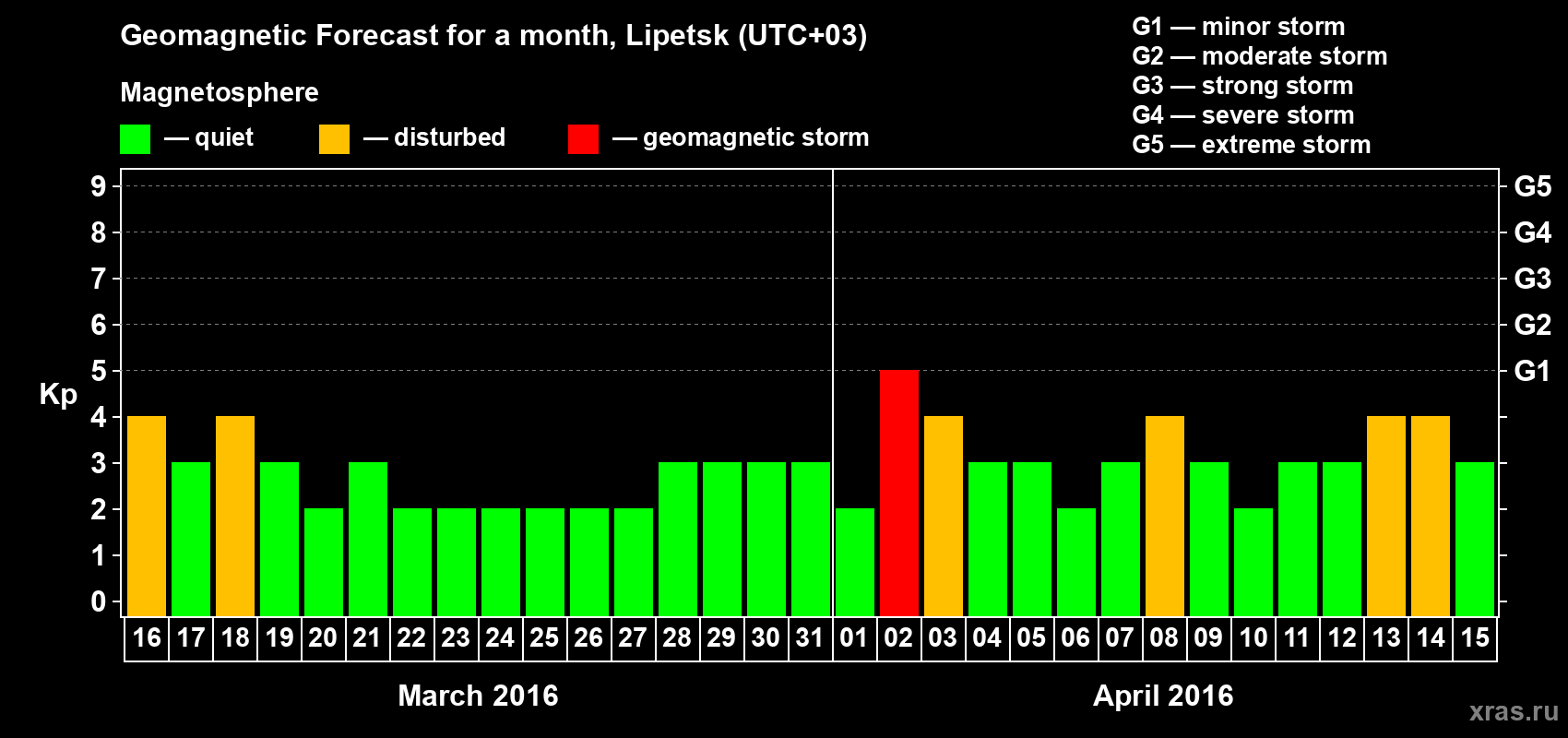 Forecast of the daily maximal value of geomagnetic index Kp for <b>1 month</b> (31 days) <b>from Mar 16, 2016 to Apr 15, 2016</b>
