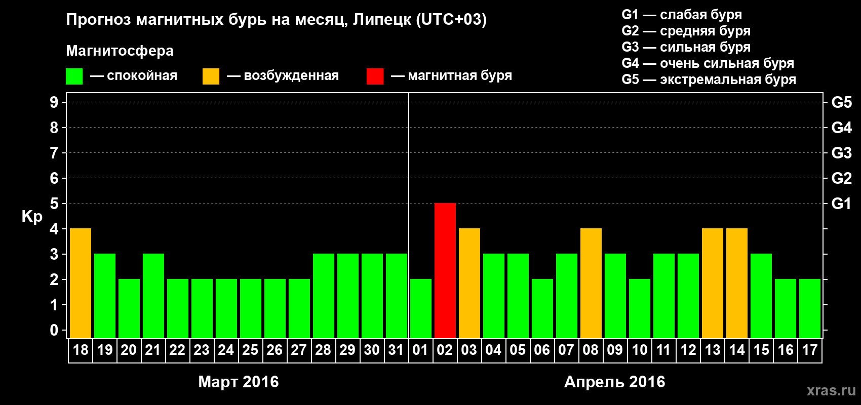 Прогноз максимального суточного геомагнитного индекса Kp на <b>1 месяц</b> (31 день) <b>с 18 марта по 17 апреля 2016 г</b>