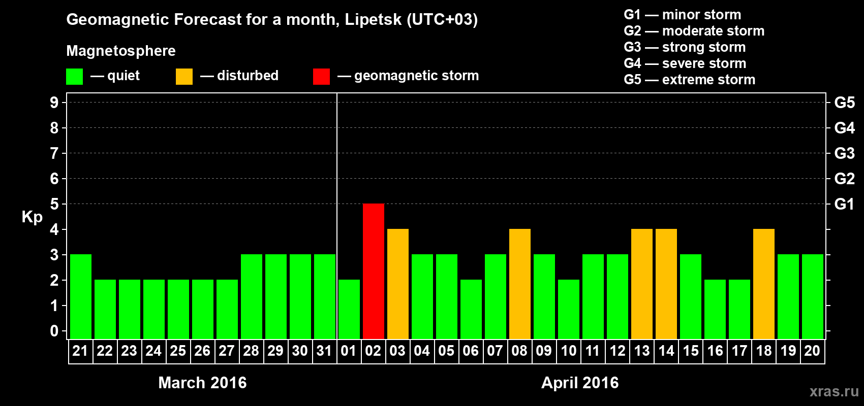 Forecast of the daily maximal value of geomagnetic index Kp for <b>1 month</b> (31 days) <b>from Mar 21, 2016 to Apr 20, 2016</b>