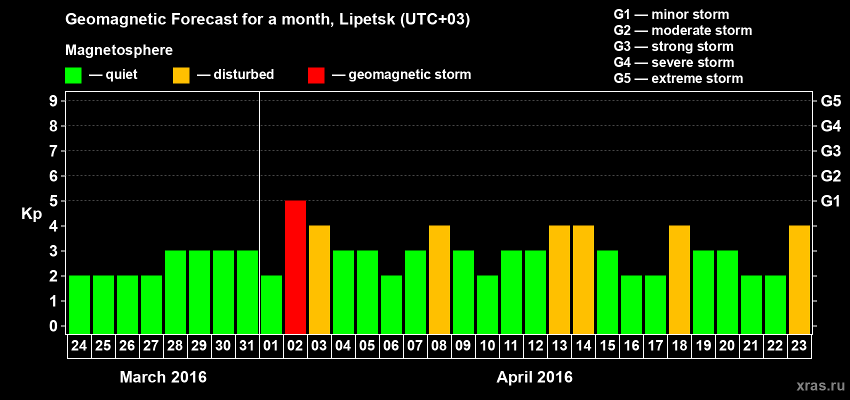 Forecast of the daily maximal value of geomagnetic index Kp for <b>1 month</b> (31 days) <b>from Mar 24, 2016 to Apr 23, 2016</b>
