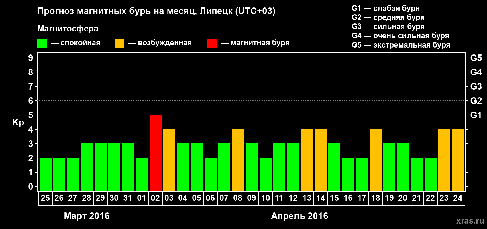 Прогноз максимального суточного геомагнитного индекса Kp на <b>1 месяц</b> (31 день) <b>с 25 марта по 24 апреля 2016 г</b>