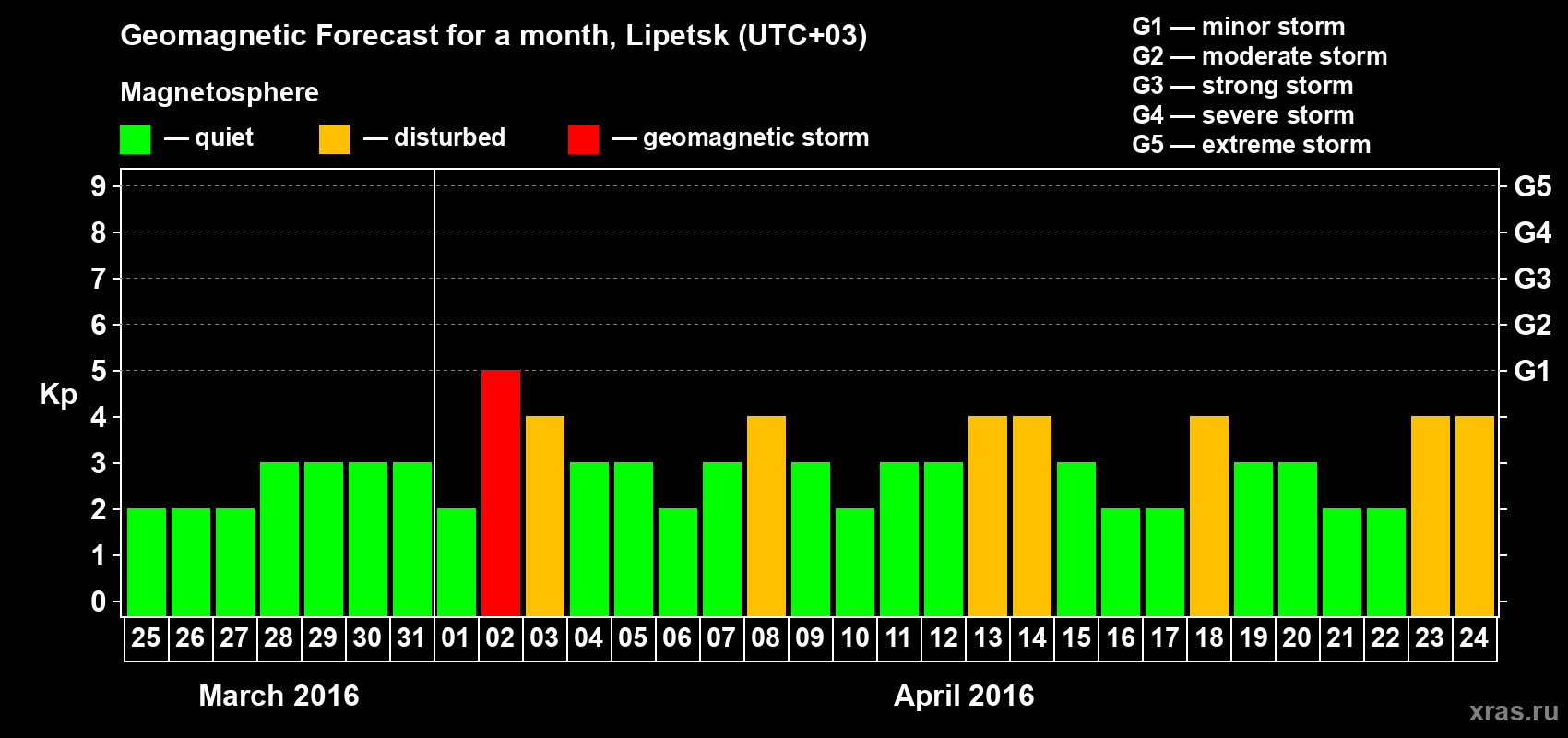 Forecast of the daily maximal value of geomagnetic index Kp for <b>1 month</b> (31 days) <b>from Mar 25, 2016 to Apr 24, 2016</b>