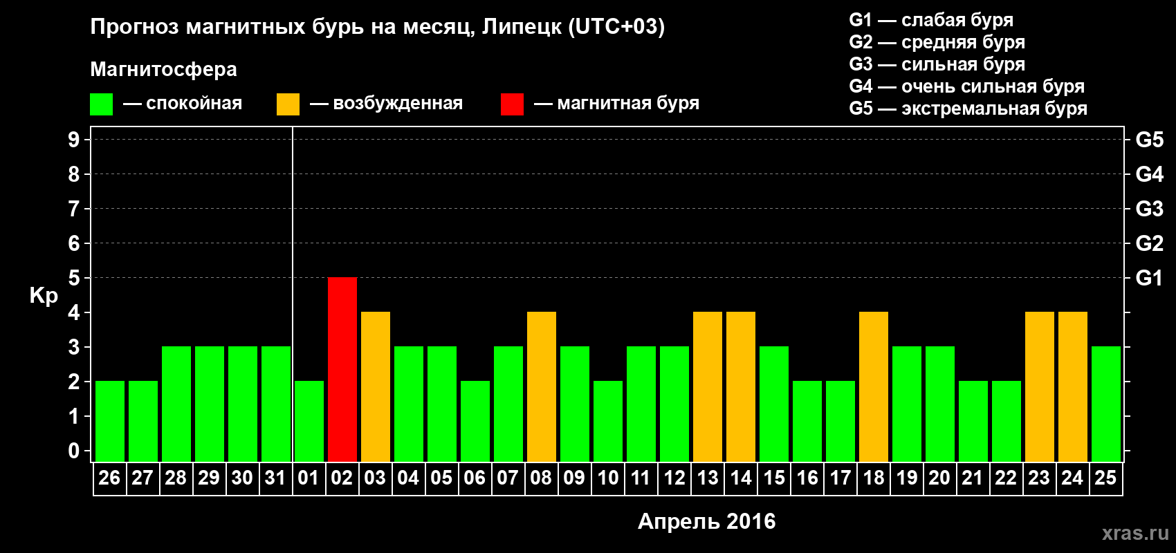 Прогноз максимального суточного геомагнитного индекса Kp на <b>1 месяц</b> (31 день) <b>с 26 марта по 25 апреля 2016 г</b>