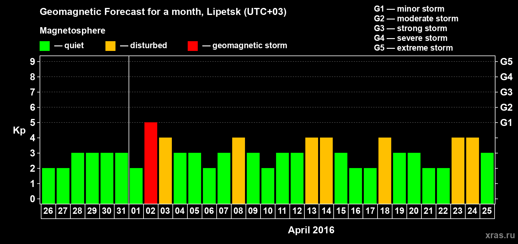 Forecast of the daily maximal value of geomagnetic index Kp for <b>1 month</b> (31 days) <b>from Mar 26, 2016 to Apr 25, 2016</b>