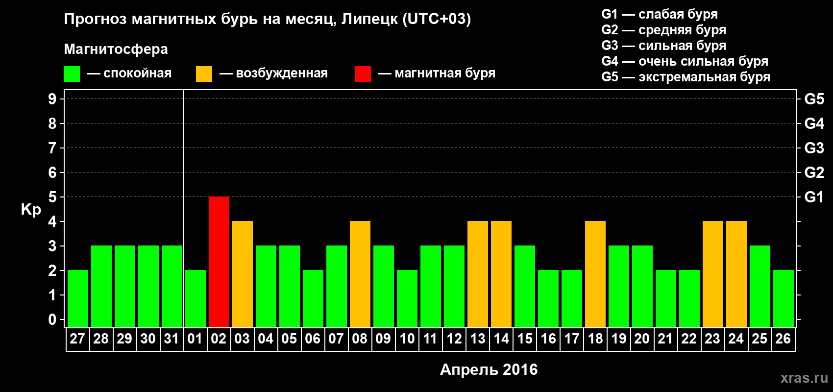 Прогноз максимального суточного геомагнитного индекса Kp на <b>1 месяц</b> (31 день) <b>с 27 марта по 26 апреля 2016 г</b>