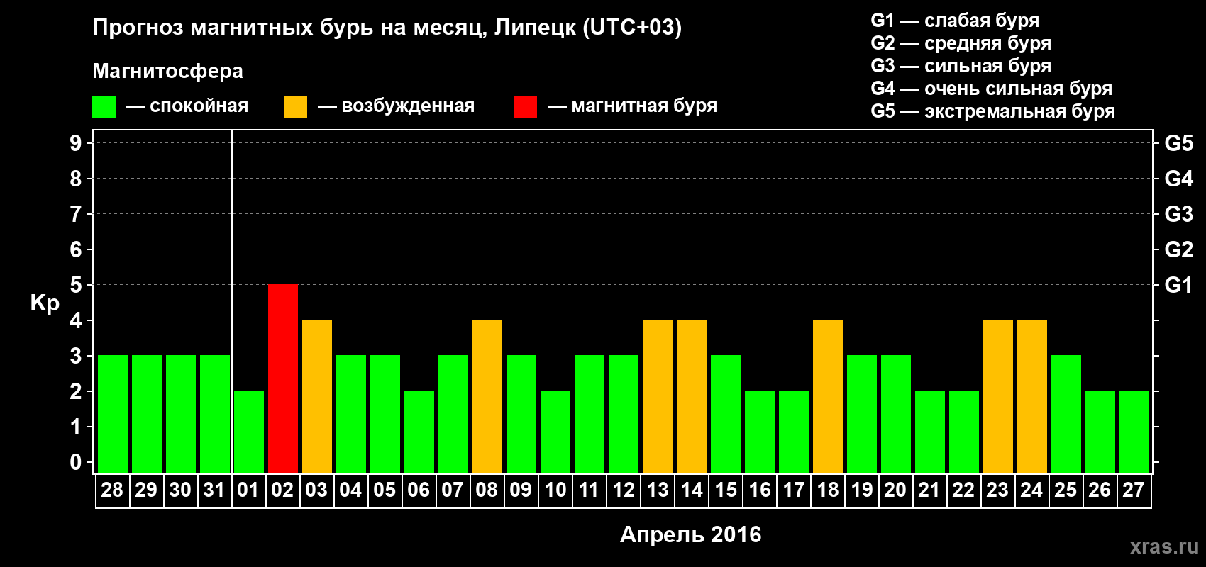 Прогноз максимального суточного геомагнитного индекса Kp на <b>1 месяц</b> (31 день) <b>с 28 марта по 27 апреля 2016 г</b>