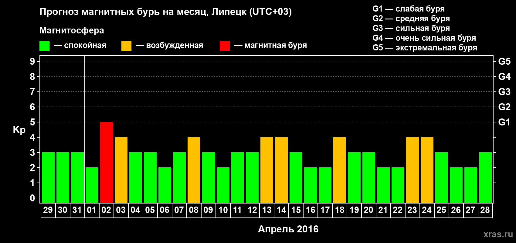 Прогноз максимального суточного геомагнитного индекса Kp на <b>1 месяц</b> (31 день) <b>с 29 марта по 28 апреля 2016 г</b>
