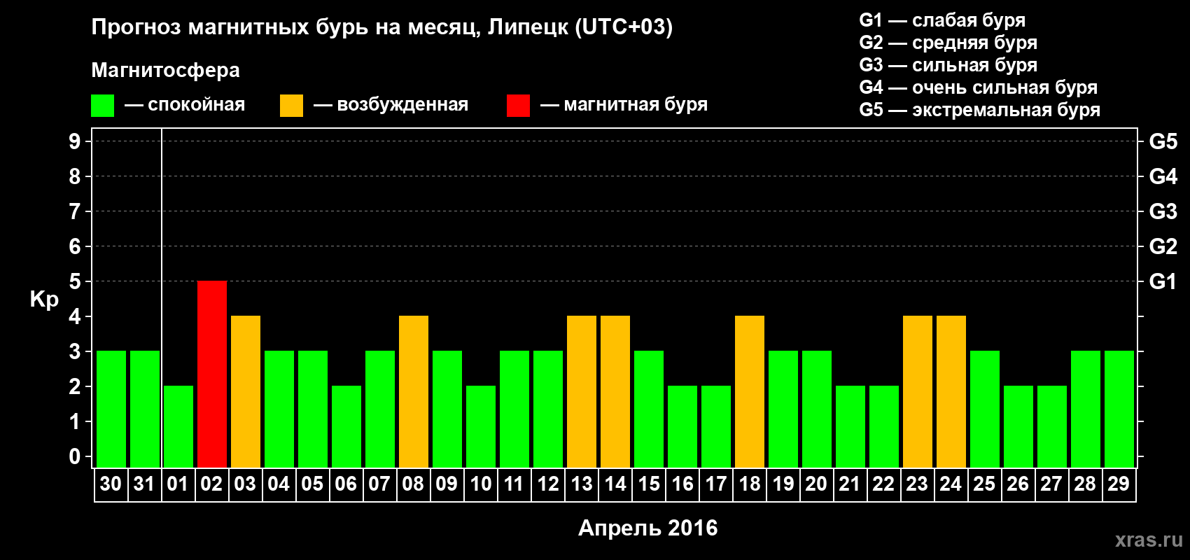 Прогноз максимального суточного геомагнитного индекса Kp на <b>1 месяц</b> (31 день) <b>с 30 марта по 29 апреля 2016 г</b>