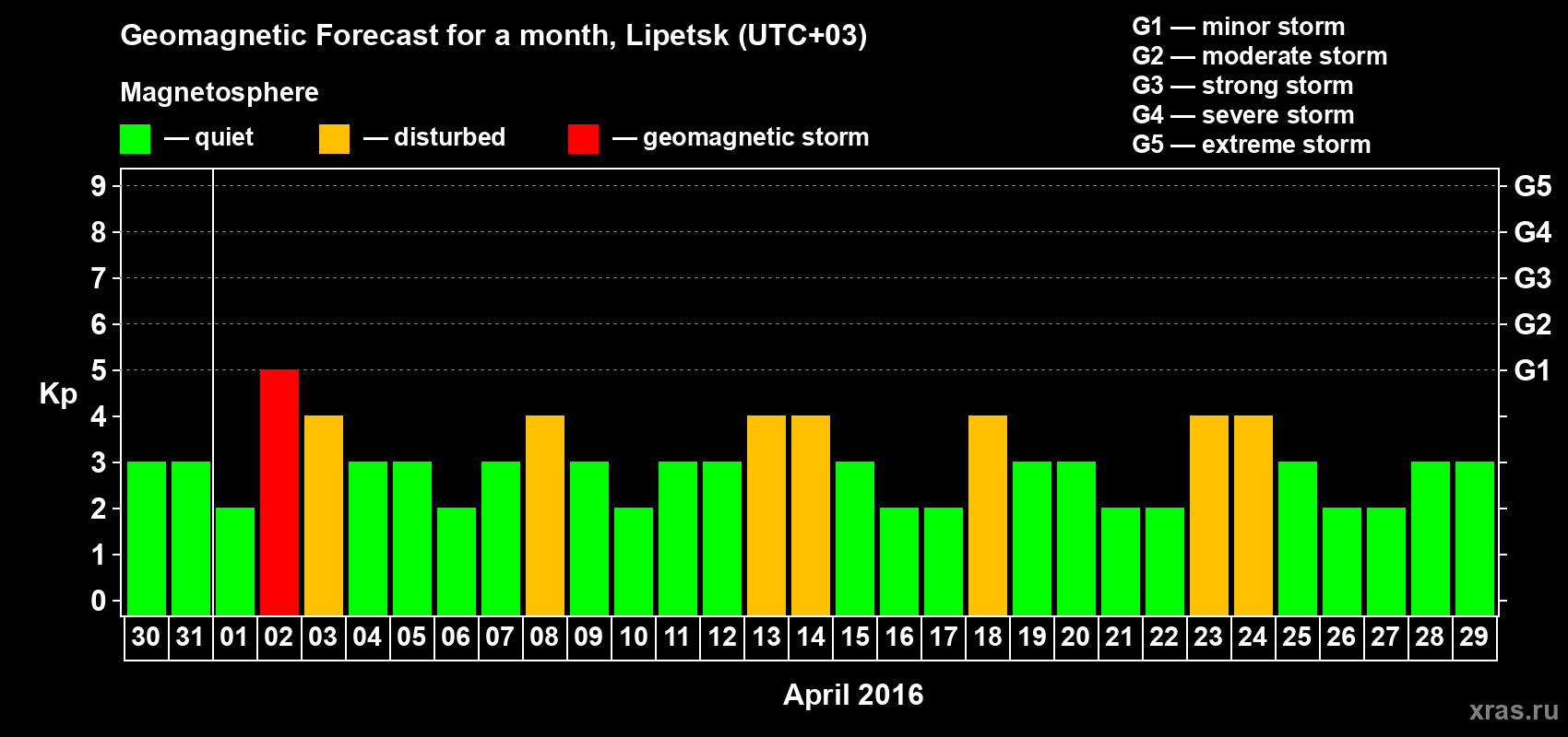 Forecast of the daily maximal value of geomagnetic index Kp for <b>1 month</b> (31 days) <b>from Mar 30, 2016 to Apr 29, 2016</b>