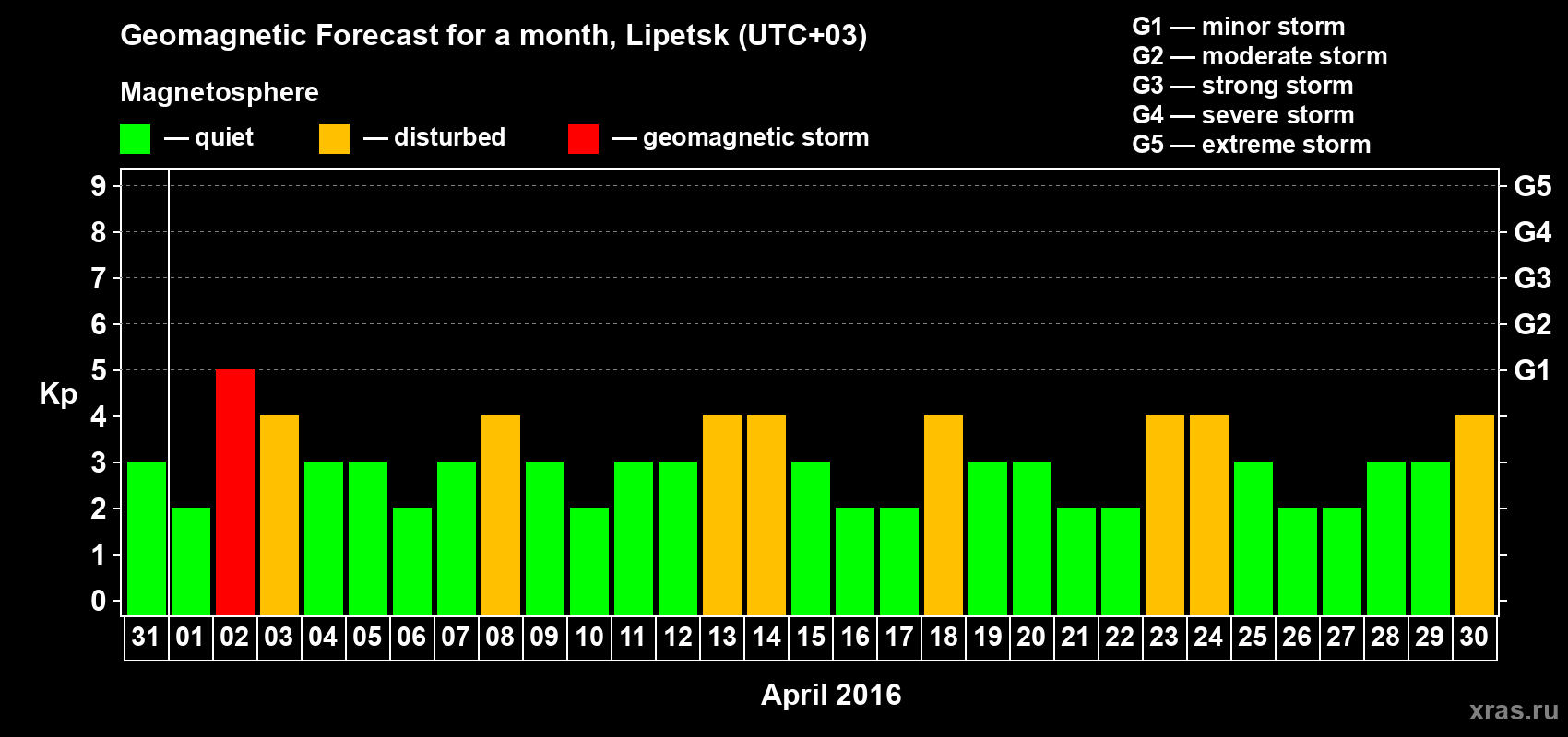 Forecast of the daily maximal value of geomagnetic index Kp for <b>1 month</b> (31 days) <b>from Mar 31, 2016 to Apr 30, 2016</b>