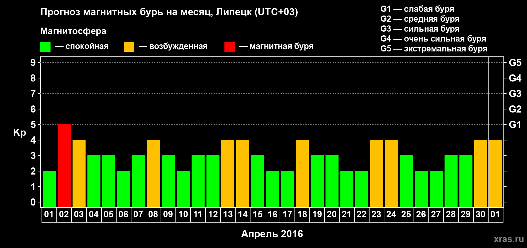 Прогноз максимального суточного геомагнитного индекса Kp на <b>1 месяц</b> (31 день) <b>с 01 апреля по 01 мая 2016 г</b>