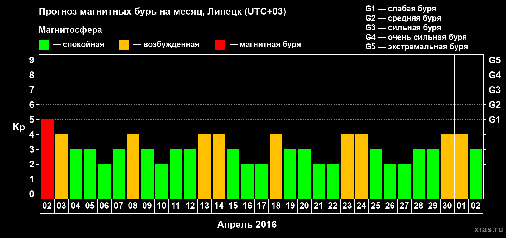 Прогноз максимального суточного геомагнитного индекса Kp на <b>1 месяц</b> (31 день) <b>с 02 апреля по 02 мая 2016 г</b>