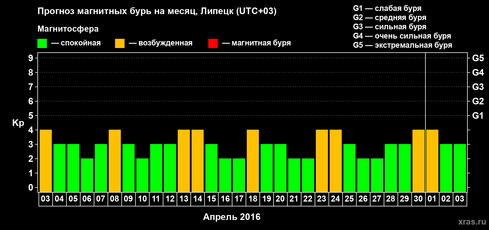 Прогноз максимального суточного геомагнитного индекса Kp на <b>1 месяц</b> (31 день) <b>с 03 апреля по 03 мая 2016 г</b>