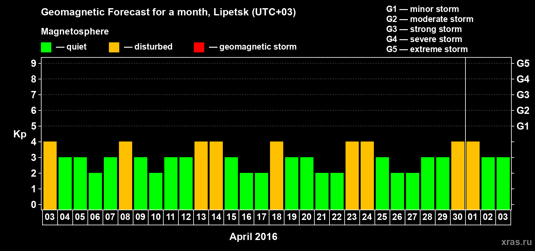 Forecast of the daily maximal value of geomagnetic index Kp for <b>1 month</b> (31 days) <b>from Apr 03, 2016 to May 03, 2016</b>