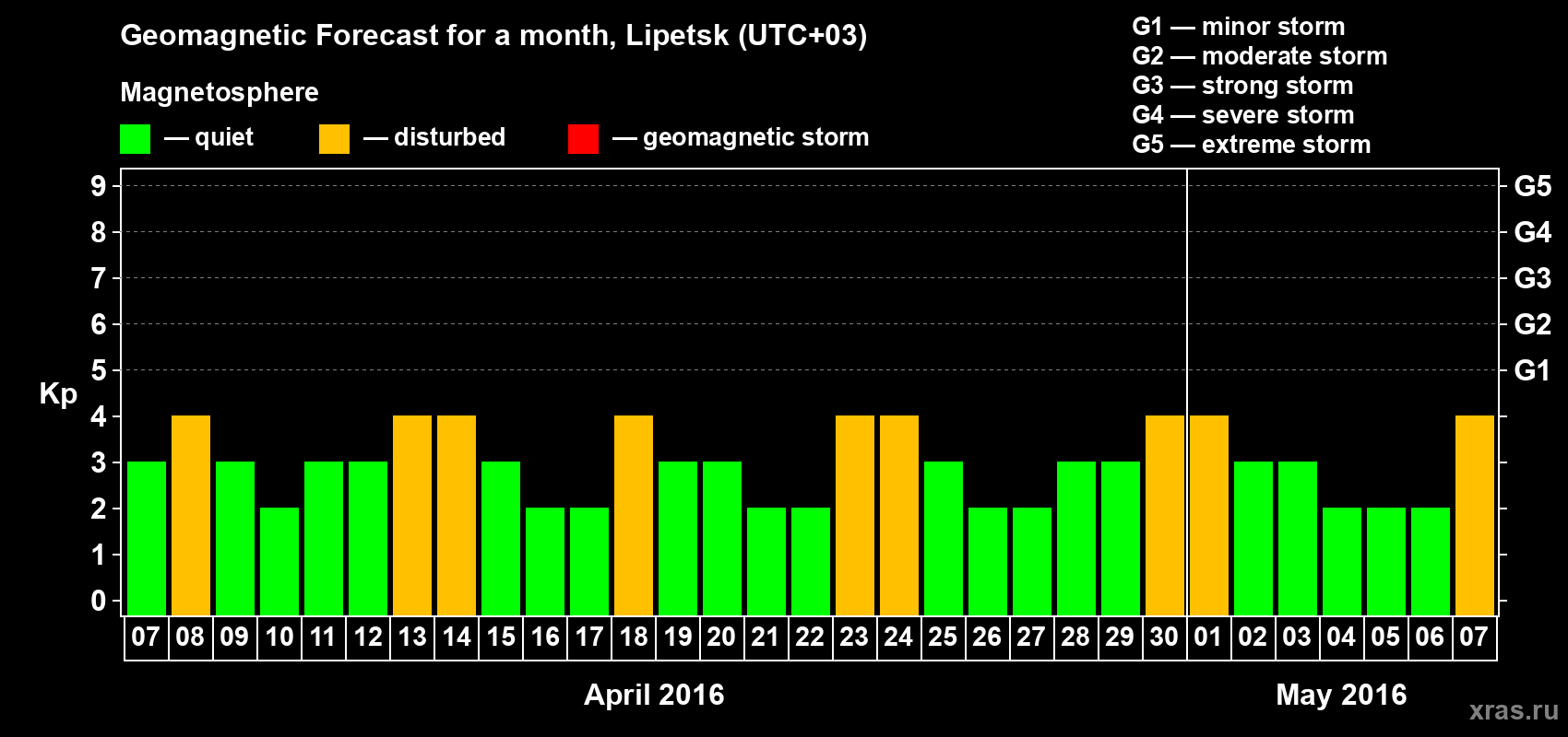 Forecast of the daily maximal value of geomagnetic index Kp for <b>1 month</b> (31 days) <b>from Apr 07, 2016 to May 07, 2016</b>