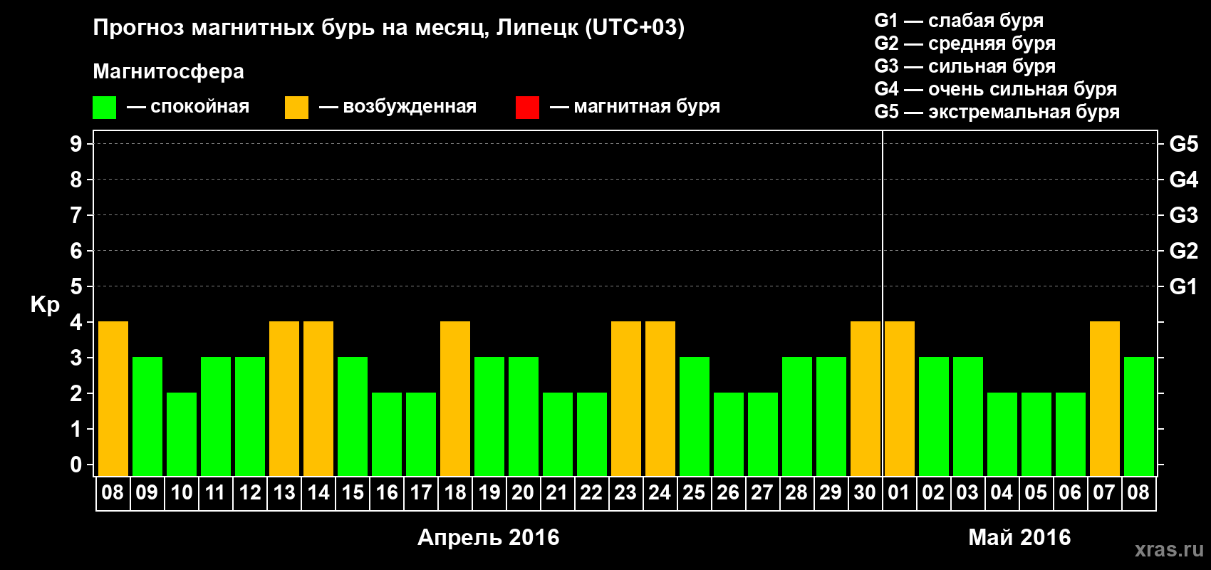 Прогноз максимального суточного геомагнитного индекса Kp на <b>1 месяц</b> (31 день) <b>с 08 апреля по 08 мая 2016 г</b>