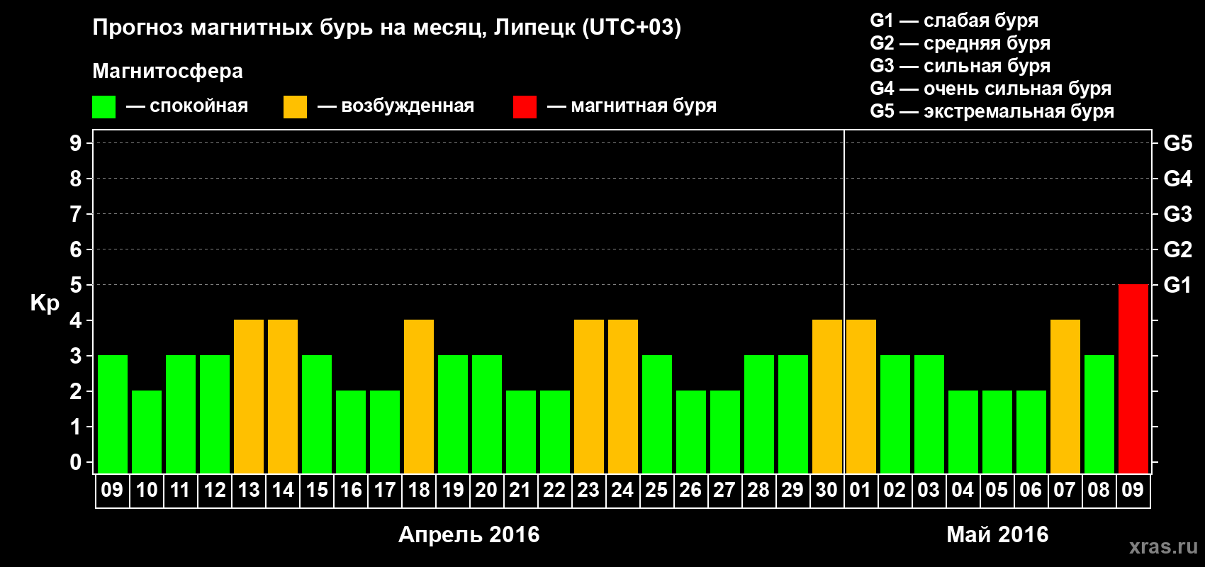 Прогноз максимального суточного геомагнитного индекса Kp на <b>1 месяц</b> (31 день) <b>с 09 апреля по 09 мая 2016 г</b>