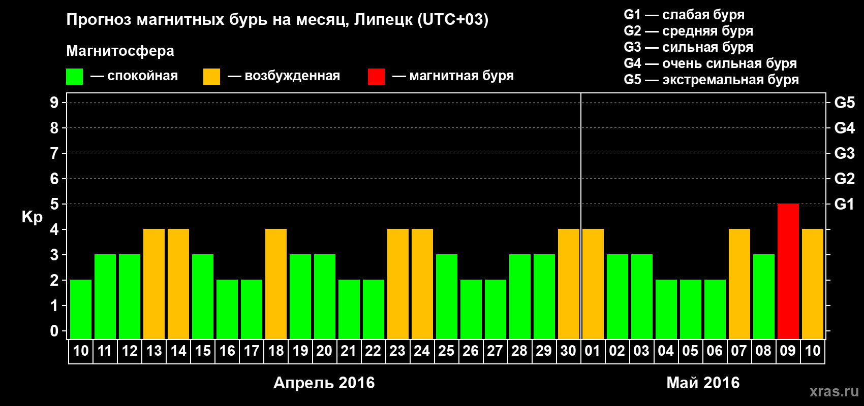 Прогноз максимального суточного геомагнитного индекса Kp на <b>1 месяц</b> (31 день) <b>с 10 апреля по 10 мая 2016 г</b>