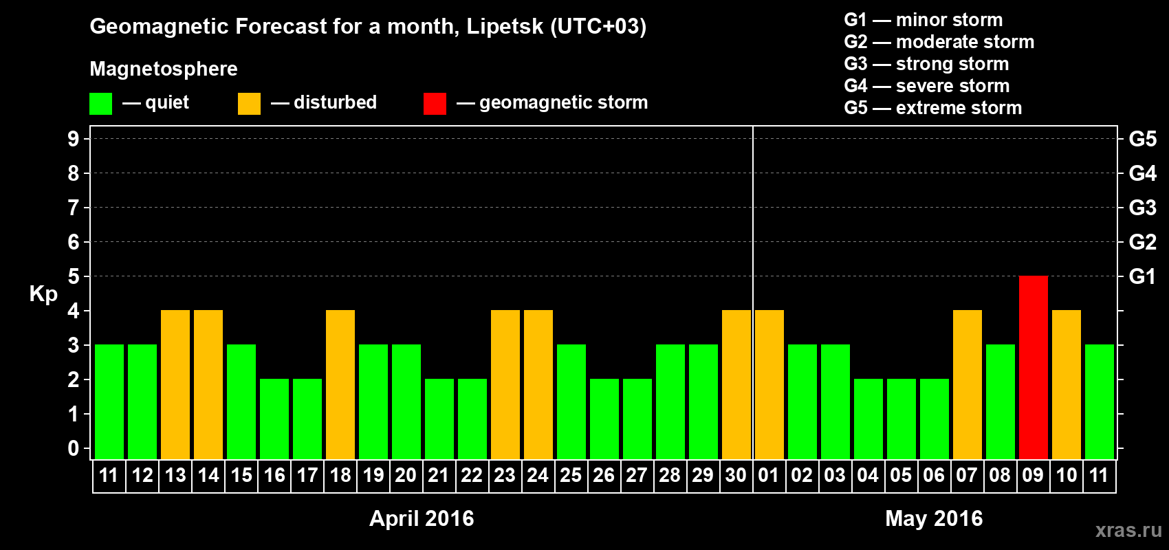 Forecast of the daily maximal value of geomagnetic index Kp for <b>1 month</b> (31 days) <b>from Apr 11, 2016 to May 11, 2016</b>