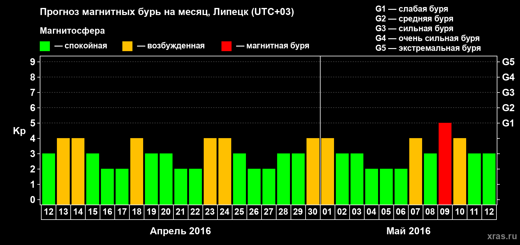 Прогноз максимального суточного геомагнитного индекса Kp на <b>1 месяц</b> (31 день) <b>с 12 апреля по 12 мая 2016 г</b>
