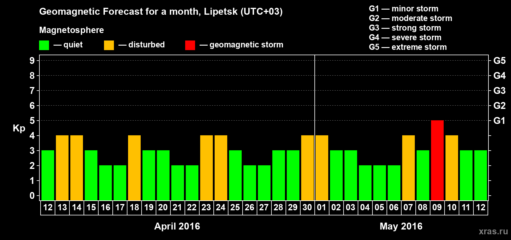Forecast of the daily maximal value of geomagnetic index Kp for <b>1 month</b> (31 days) <b>from Apr 12, 2016 to May 12, 2016</b>