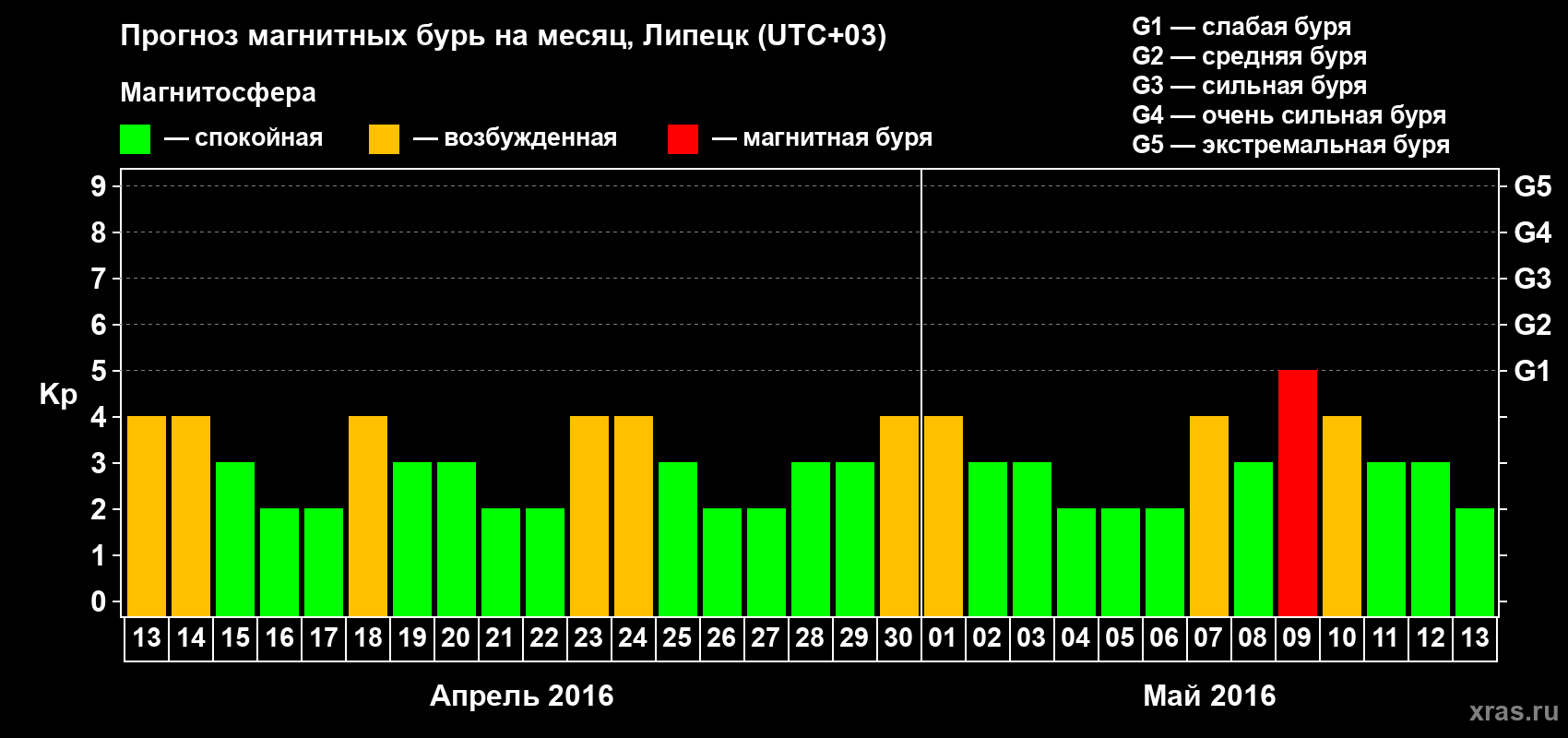 Прогноз максимального суточного геомагнитного индекса Kp на <b>1 месяц</b> (31 день) <b>с 13 апреля по 13 мая 2016 г</b>