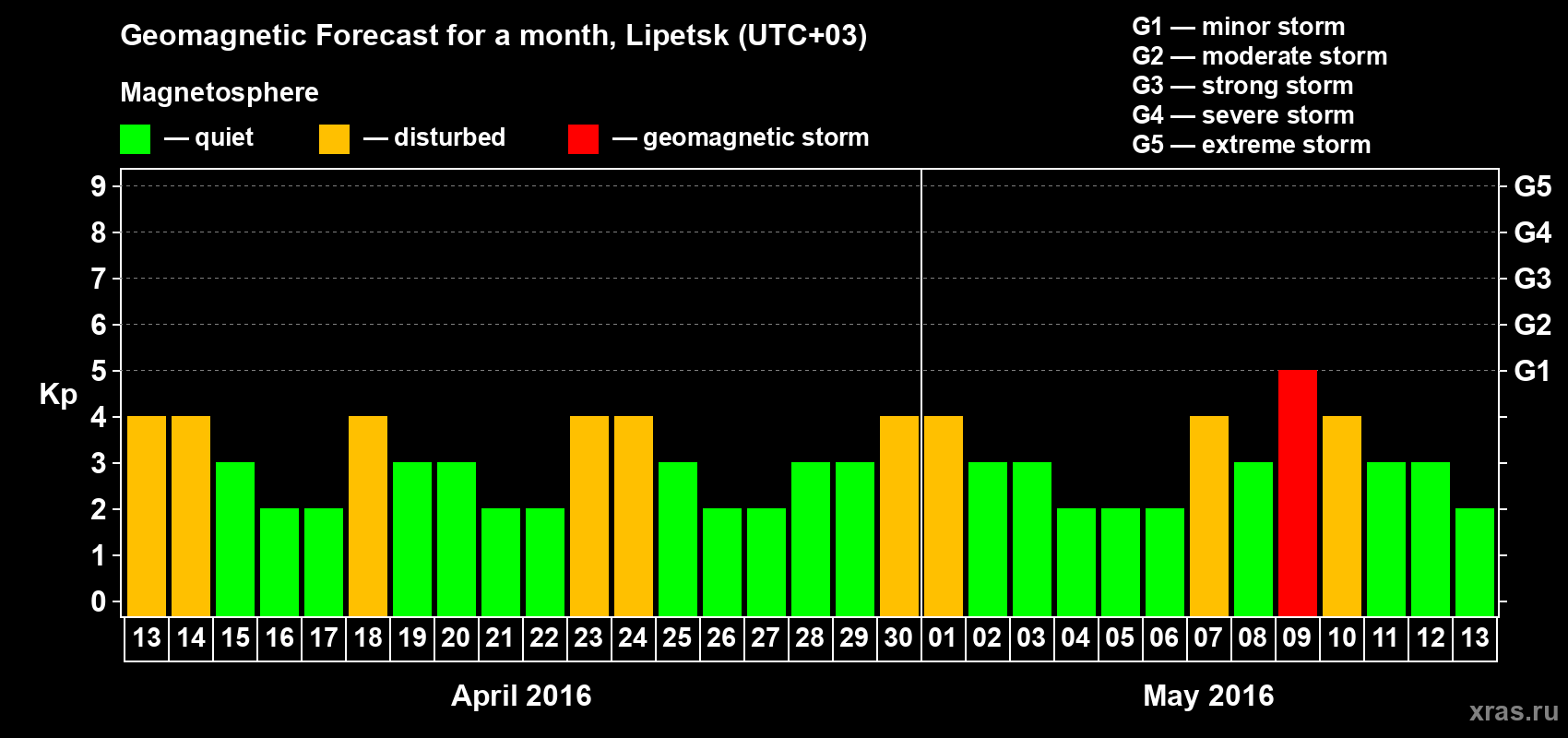 Forecast of the daily maximal value of geomagnetic index Kp for <b>1 month</b> (31 days) <b>from Apr 13, 2016 to May 13, 2016</b>