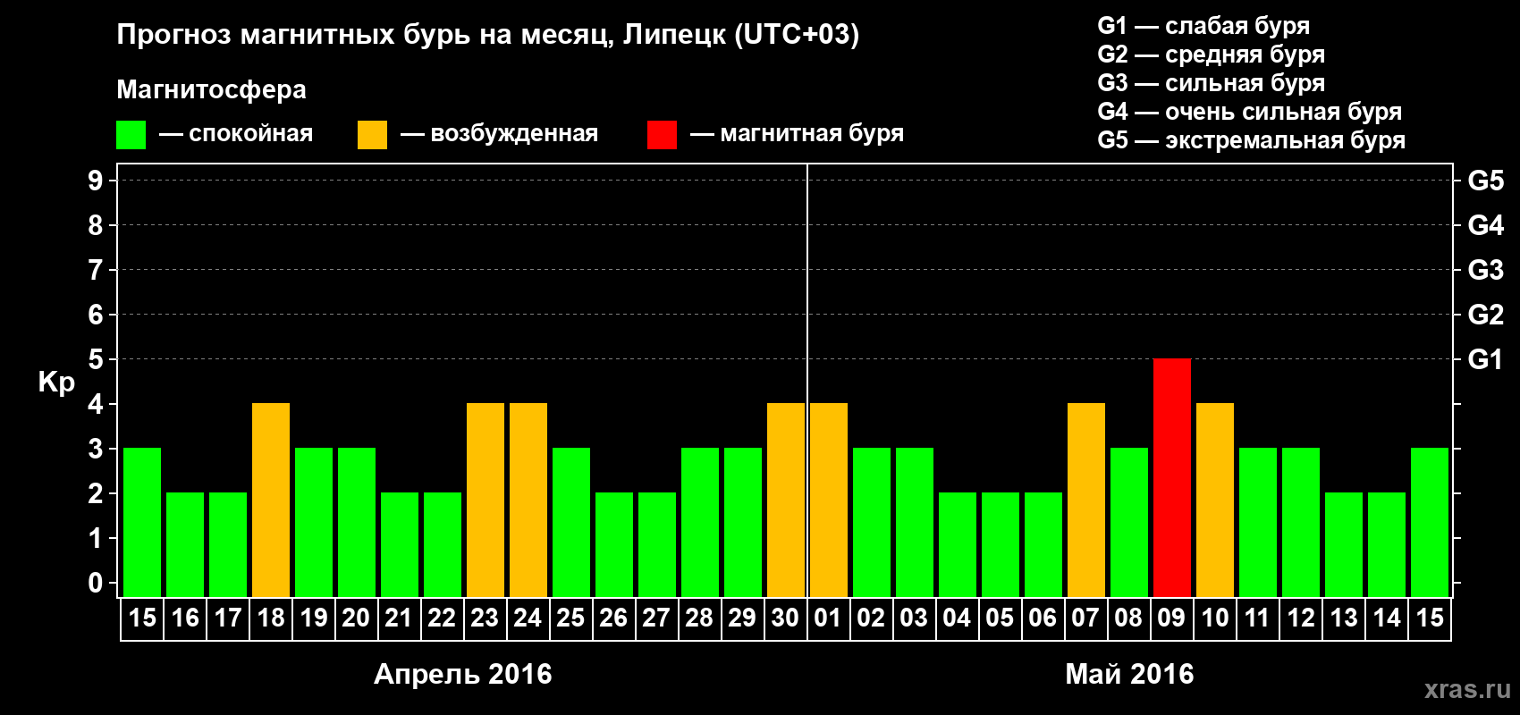 Прогноз максимального суточного геомагнитного индекса Kp на <b>1 месяц</b> (31 день) <b>с 15 апреля по 15 мая 2016 г</b>