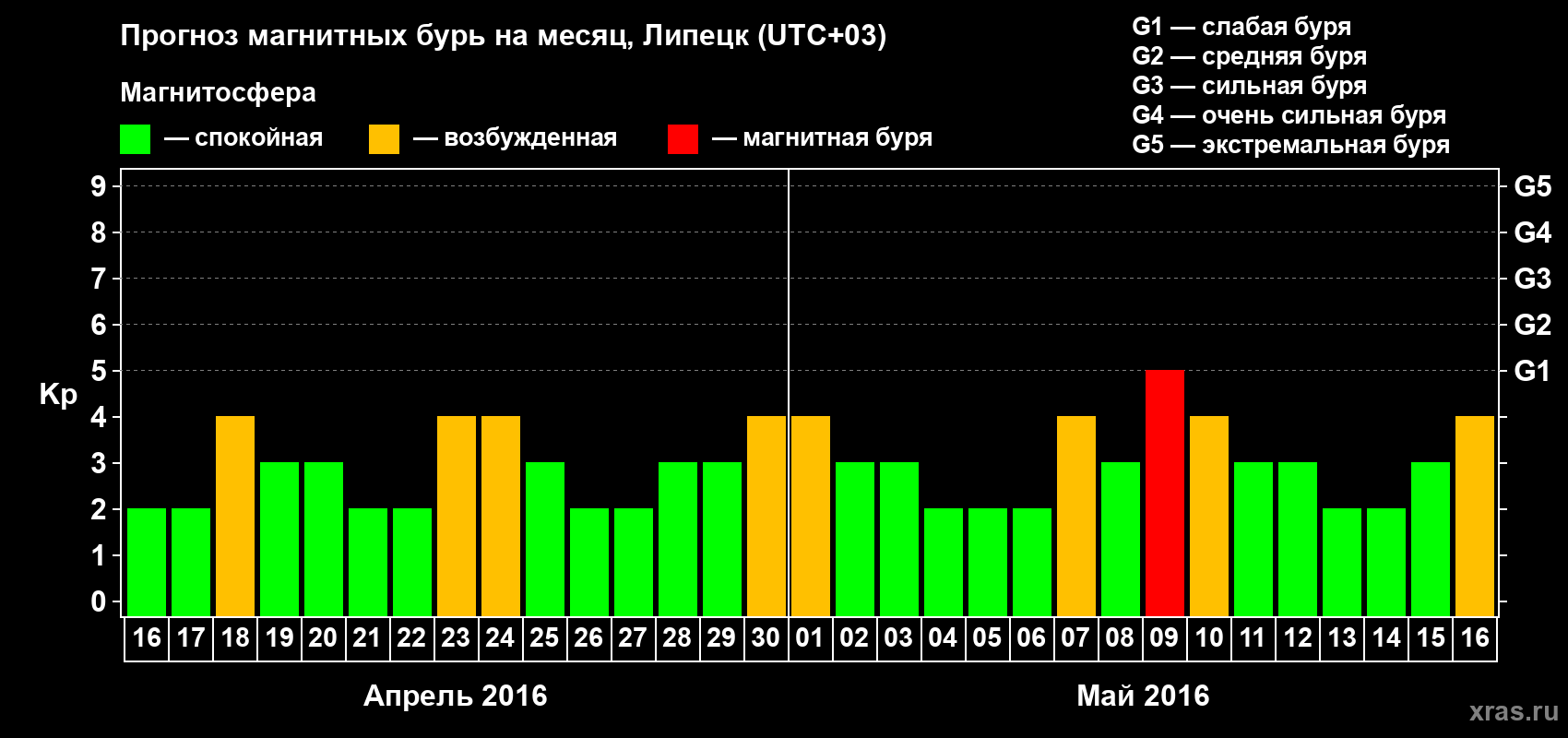 Прогноз максимального суточного геомагнитного индекса Kp на <b>1 месяц</b> (31 день) <b>с 16 апреля по 16 мая 2016 г</b>