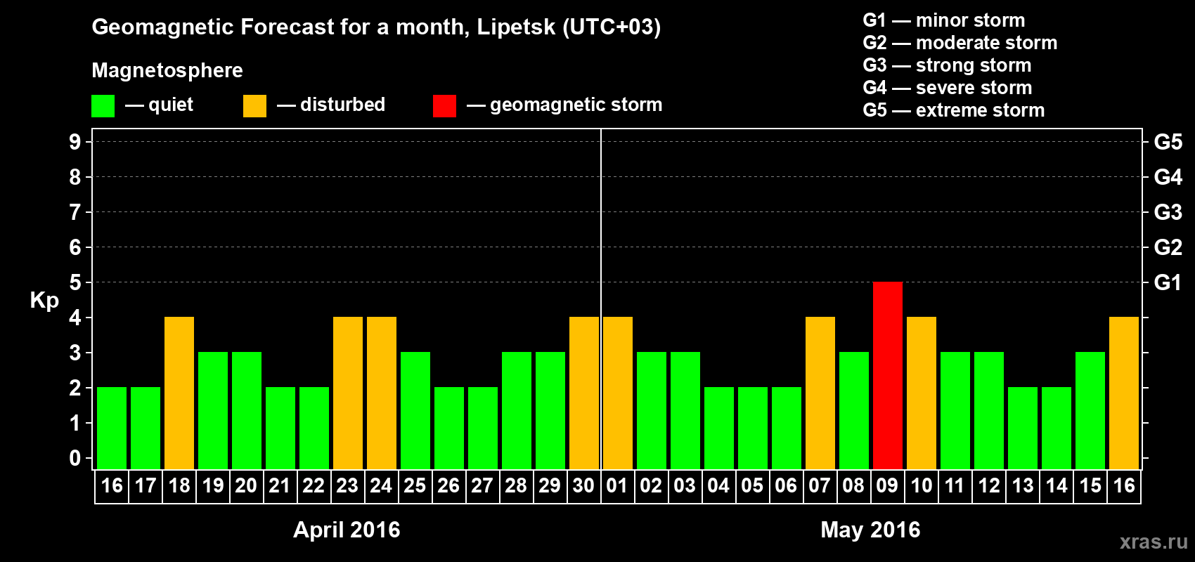 Forecast of the daily maximal value of geomagnetic index Kp for <b>1 month</b> (31 days) <b>from Apr 16, 2016 to May 16, 2016</b>