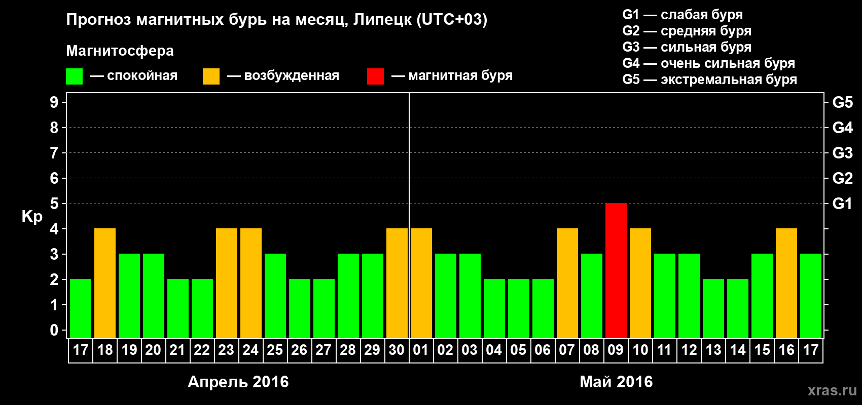 Прогноз максимального суточного геомагнитного индекса Kp на <b>1 месяц</b> (31 день) <b>с 17 апреля по 17 мая 2016 г</b>