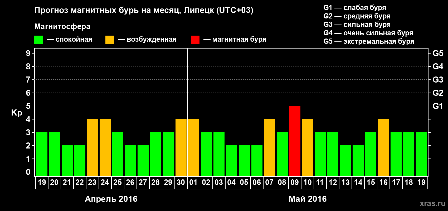 Прогноз максимального суточного геомагнитного индекса Kp на <b>1 месяц</b> (31 день) <b>с 19 апреля по 19 мая 2016 г</b>