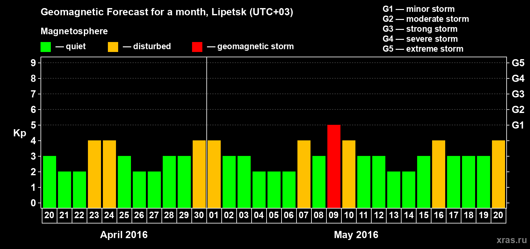 Forecast of the daily maximal value of geomagnetic index Kp for <b>1 month</b> (31 days) <b>from Apr 20, 2016 to May 20, 2016</b>