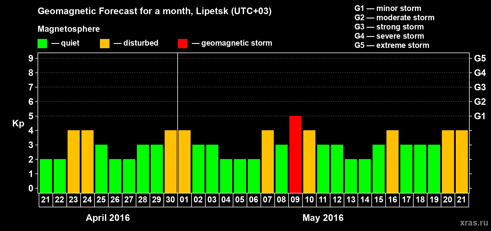 Forecast of the daily maximal value of geomagnetic index Kp for <b>1 month</b> (31 days) <b>from Apr 21, 2016 to May 21, 2016</b>