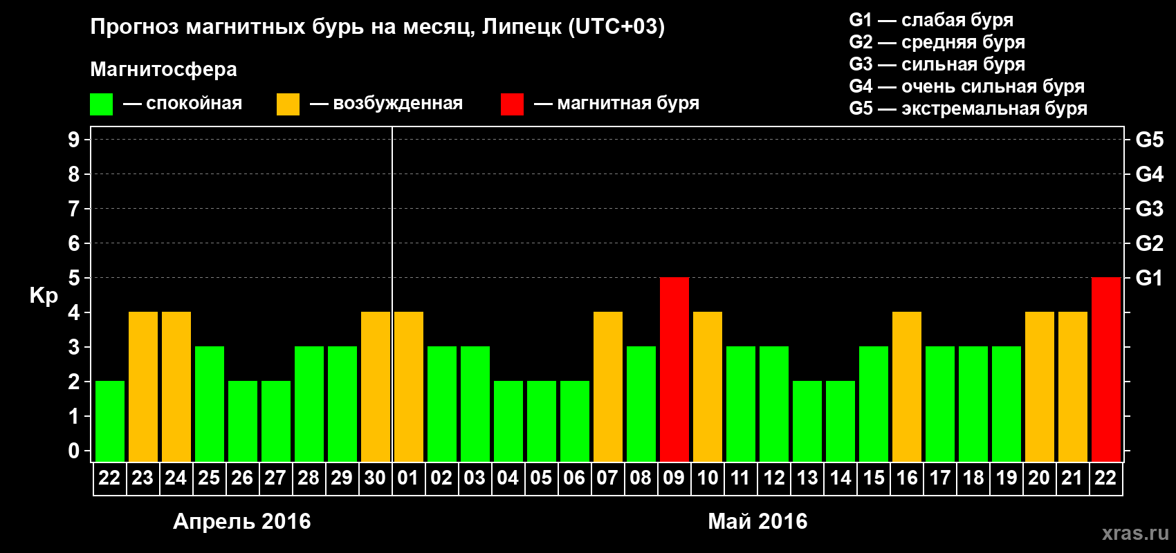 Прогноз максимального суточного геомагнитного индекса Kp на <b>1 месяц</b> (31 день) <b>с 22 апреля по 22 мая 2016 г</b>