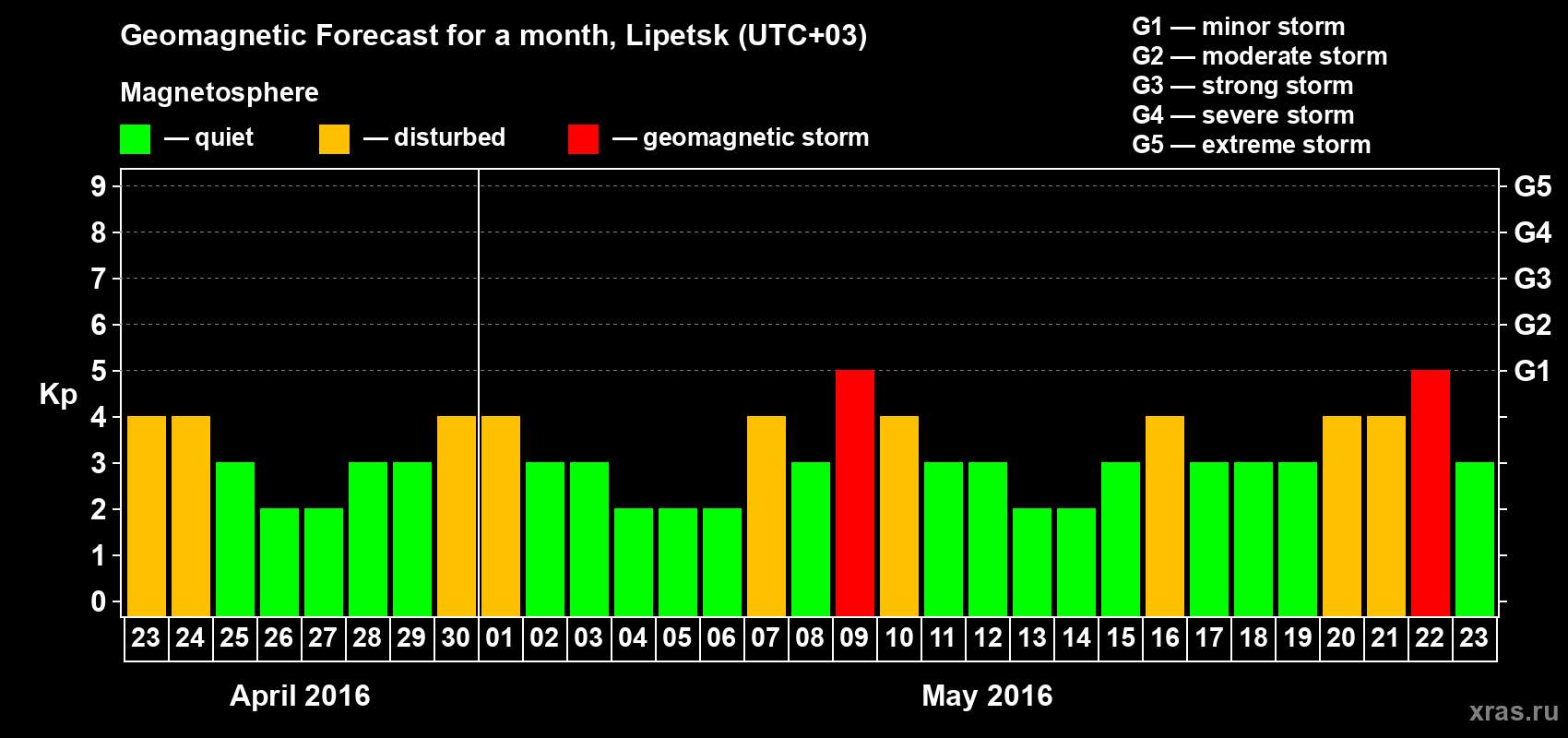 Forecast of the daily maximal value of geomagnetic index Kp for <b>1 month</b> (31 days) <b>from Apr 23, 2016 to May 23, 2016</b>