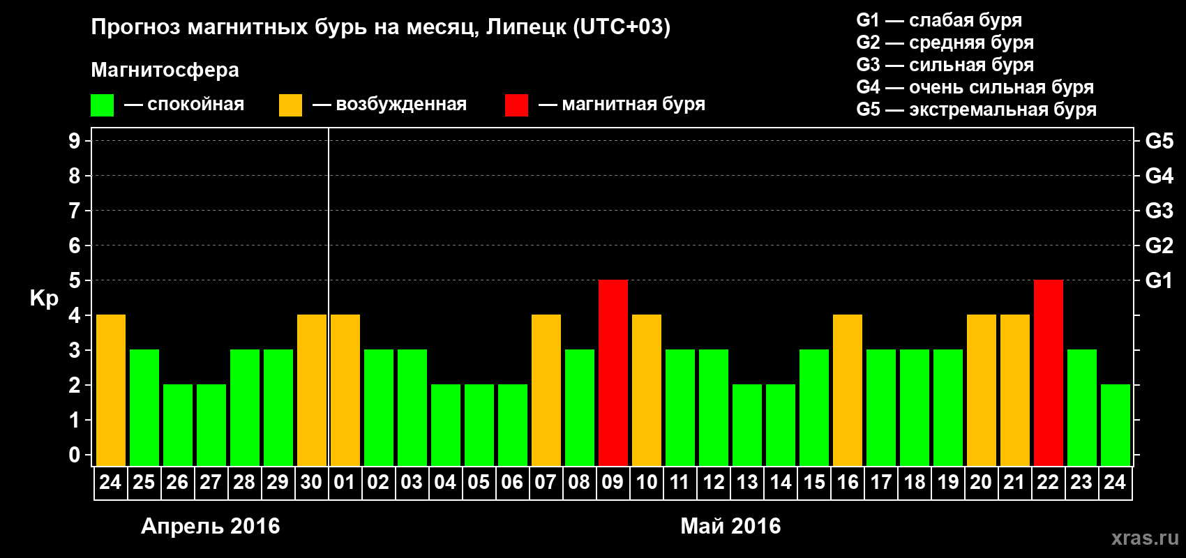 Прогноз максимального суточного геомагнитного индекса Kp на <b>1 месяц</b> (31 день) <b>с 24 апреля по 24 мая 2016 г</b>