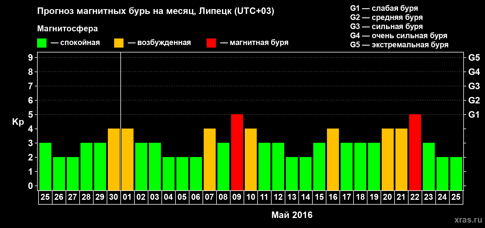 Прогноз максимального суточного геомагнитного индекса Kp на <b>1 месяц</b> (31 день) <b>с 25 апреля по 25 мая 2016 г</b>